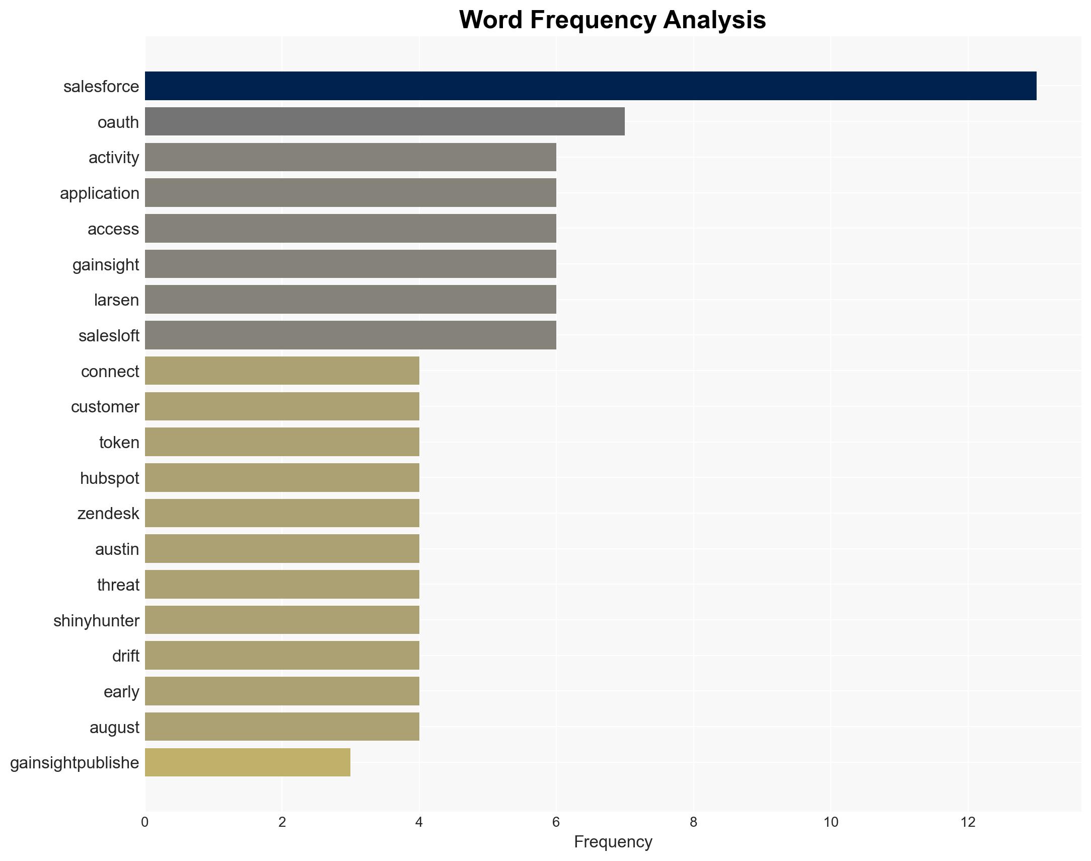 Salesforce Flags Unauthorized Data Access via Gainsight-Linked OAuth Activity - Internet - Image 3
