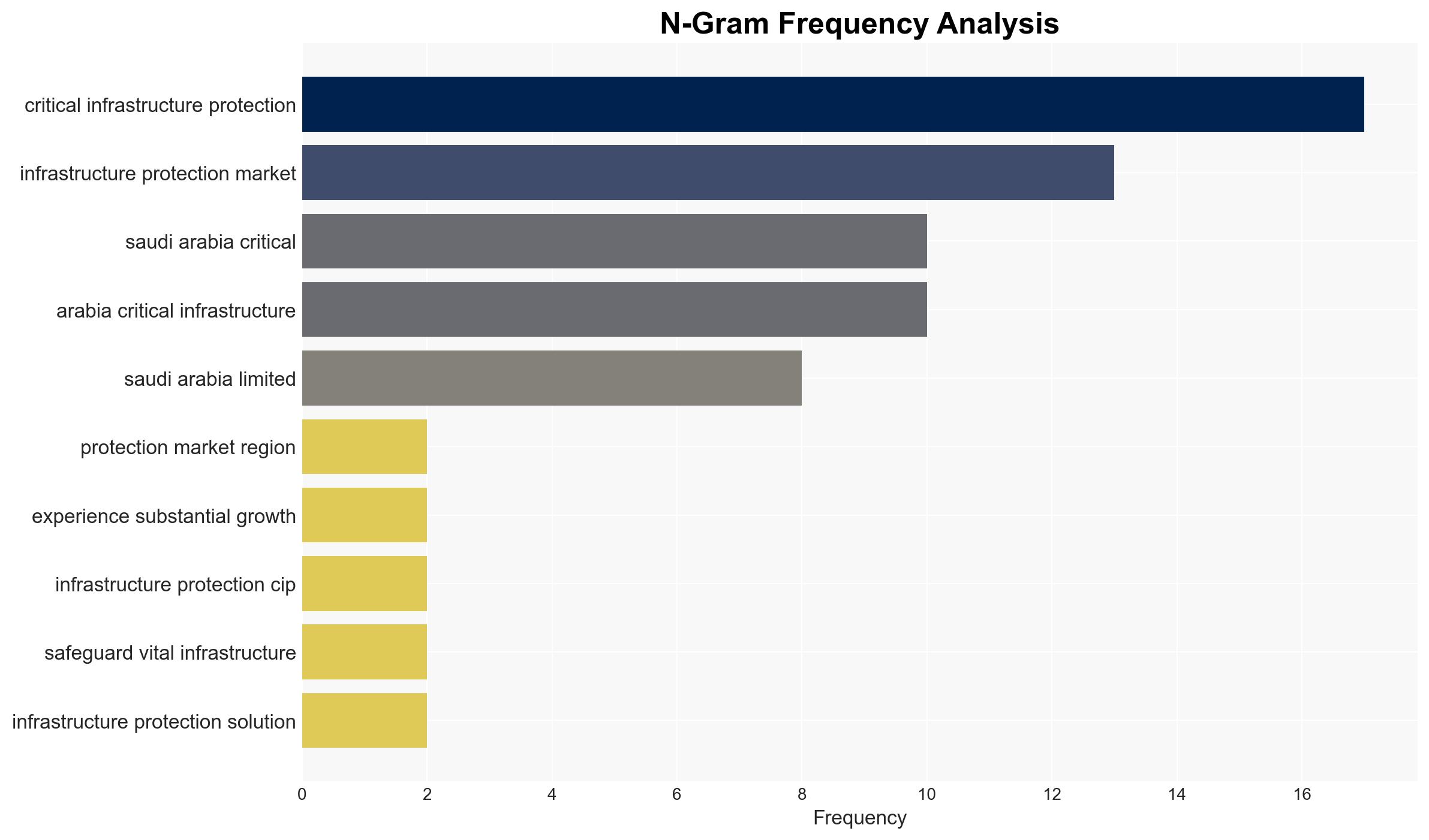 Saudi Arabia 269 Bn Critical Infrastructure Protection Market Trends Competition Forecast and Opportunities 2020-2024 2025-2030 - GlobeNewswire - Image 4