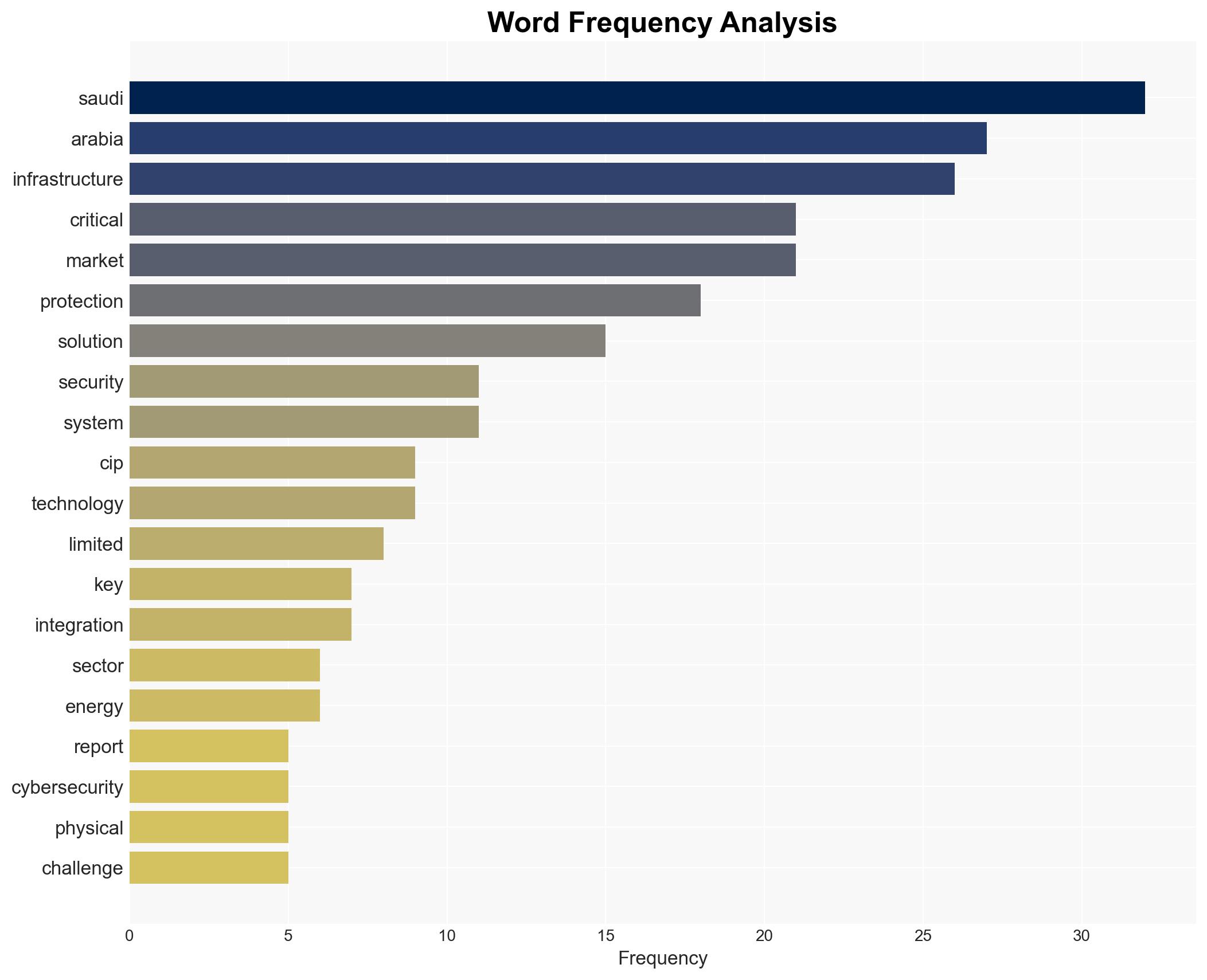 Saudi Arabia 269 Bn Critical Infrastructure Protection Market Trends Competition Forecast and Opportunities 2020-2024 2025-2030 - GlobeNewswire - Image 3