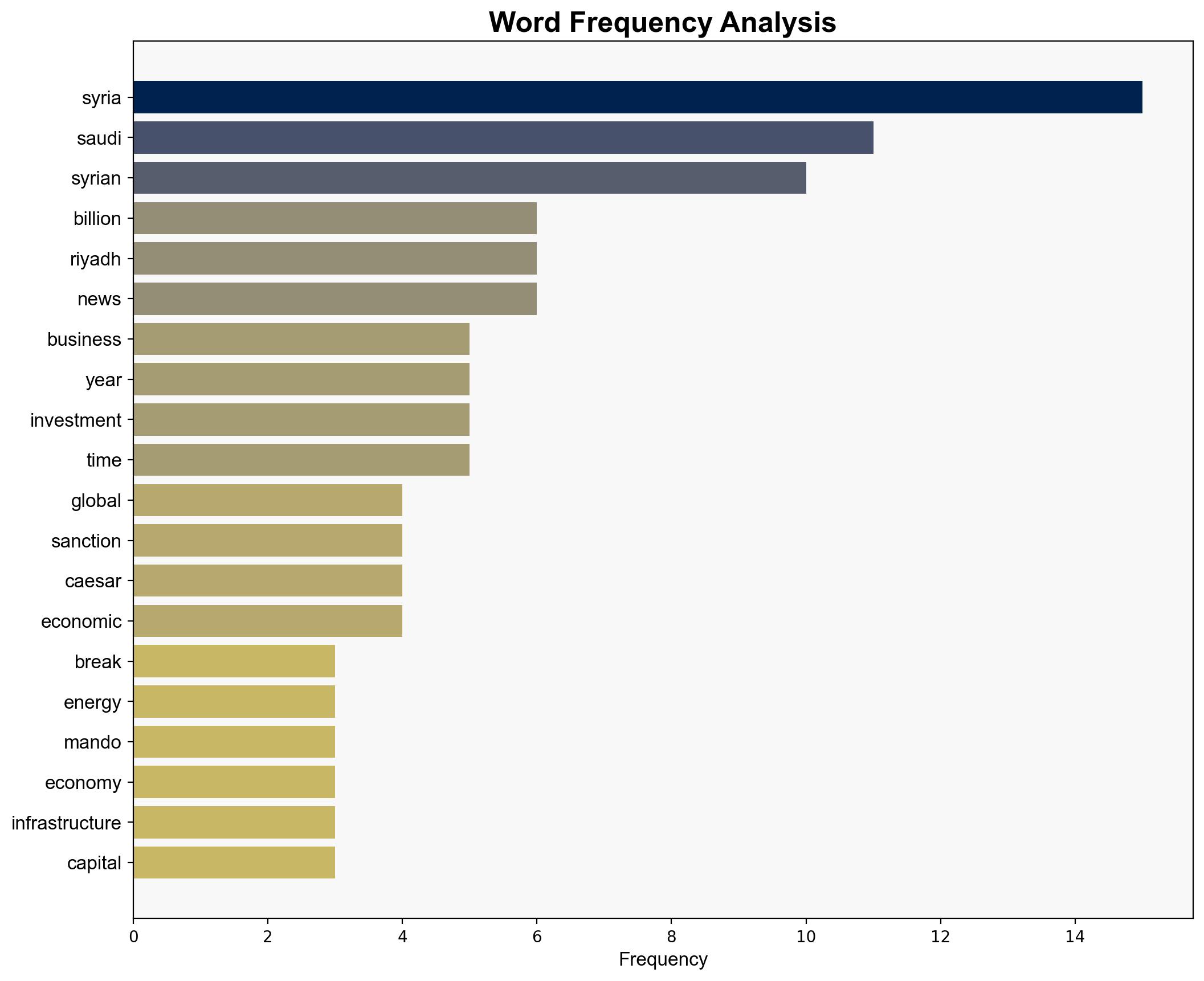 Saudi billions poised for Syria but US sanctions remain a barrier - The Times of India - Image 3