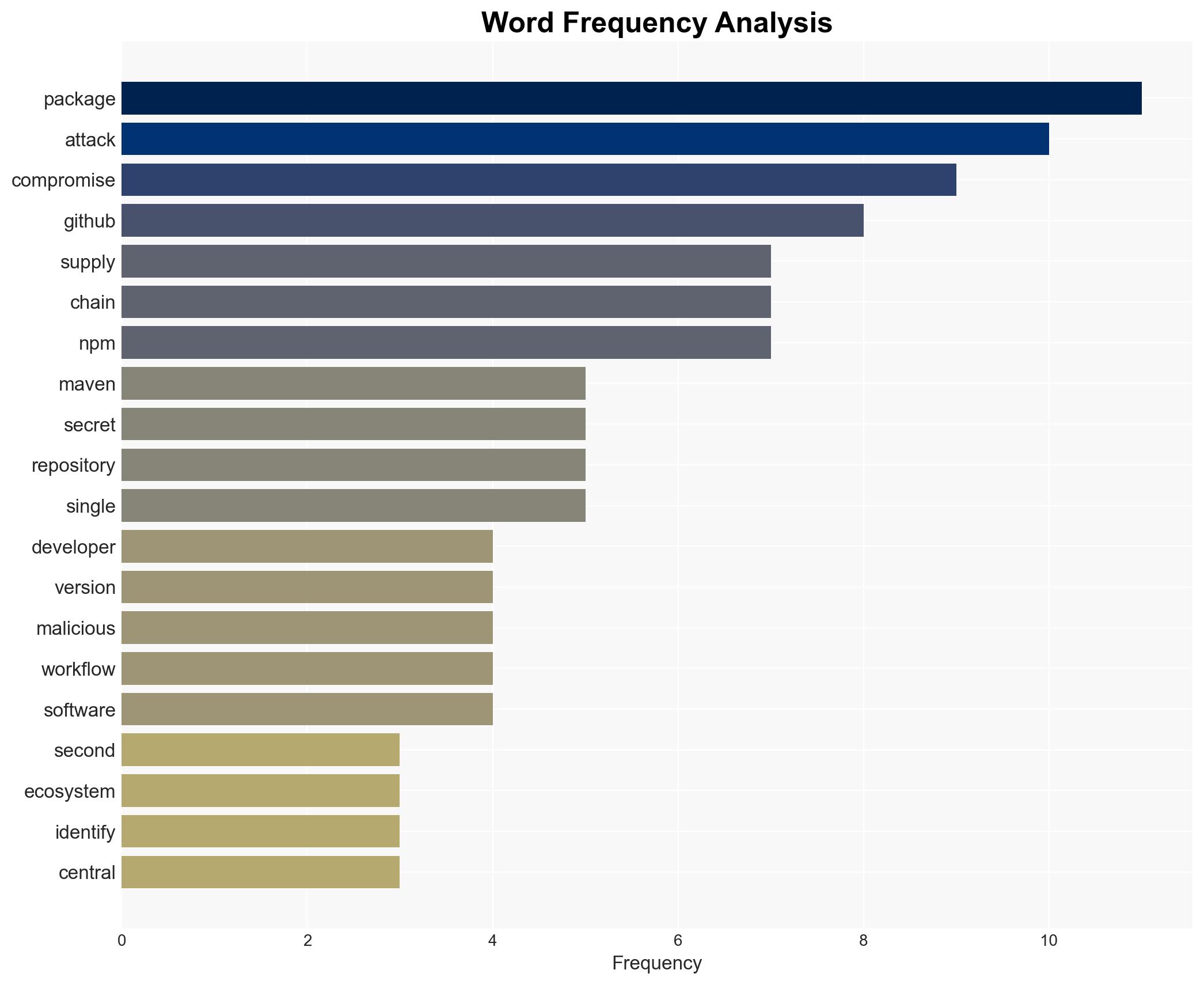 Shai-Hulud v2 Campaign Spreads From npm to Maven Exposing Thousands of Secrets - Image 3