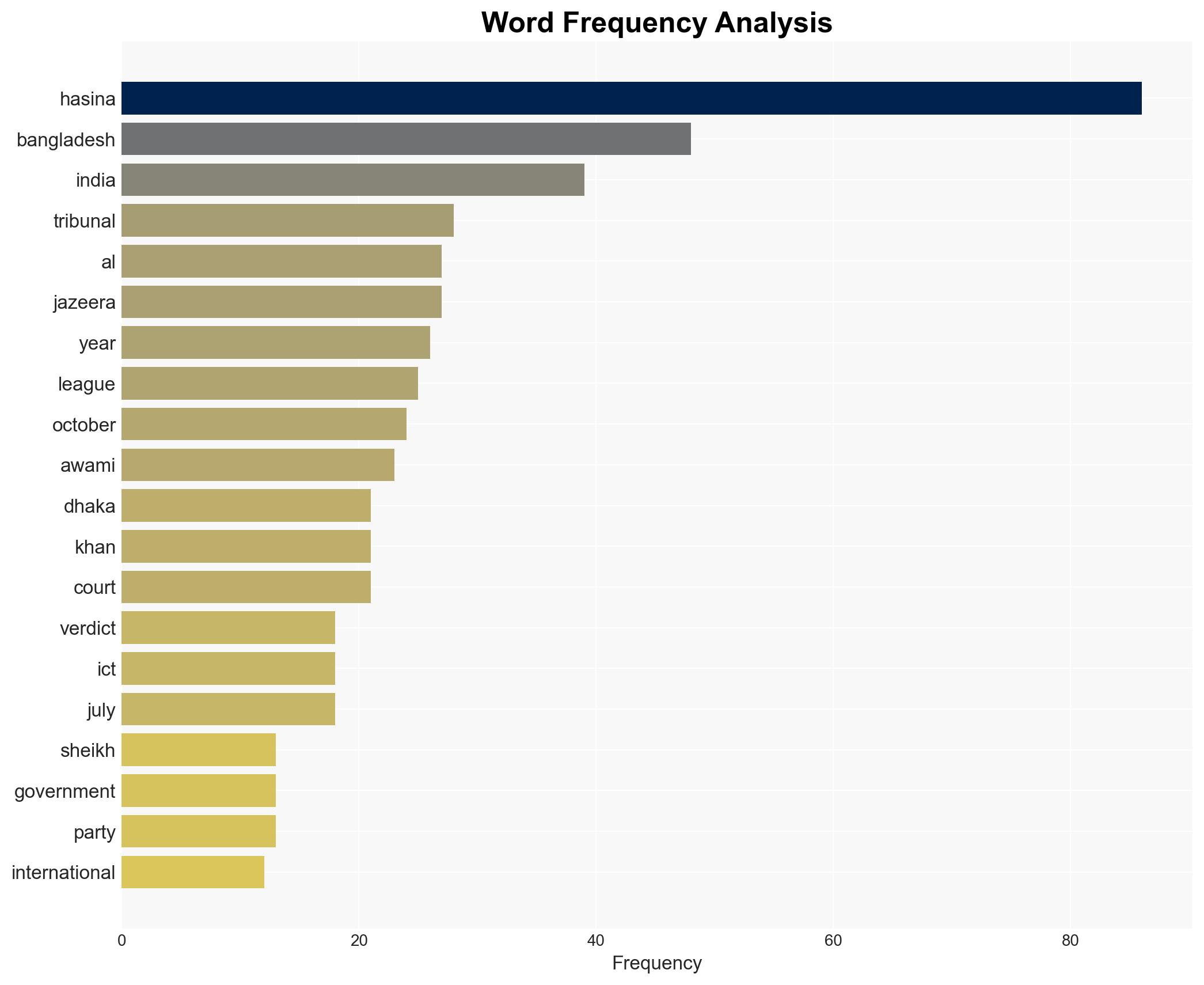 Sheikh Hasina convicted of crimes against humanity what we know - Al Jazeera English - Image 3