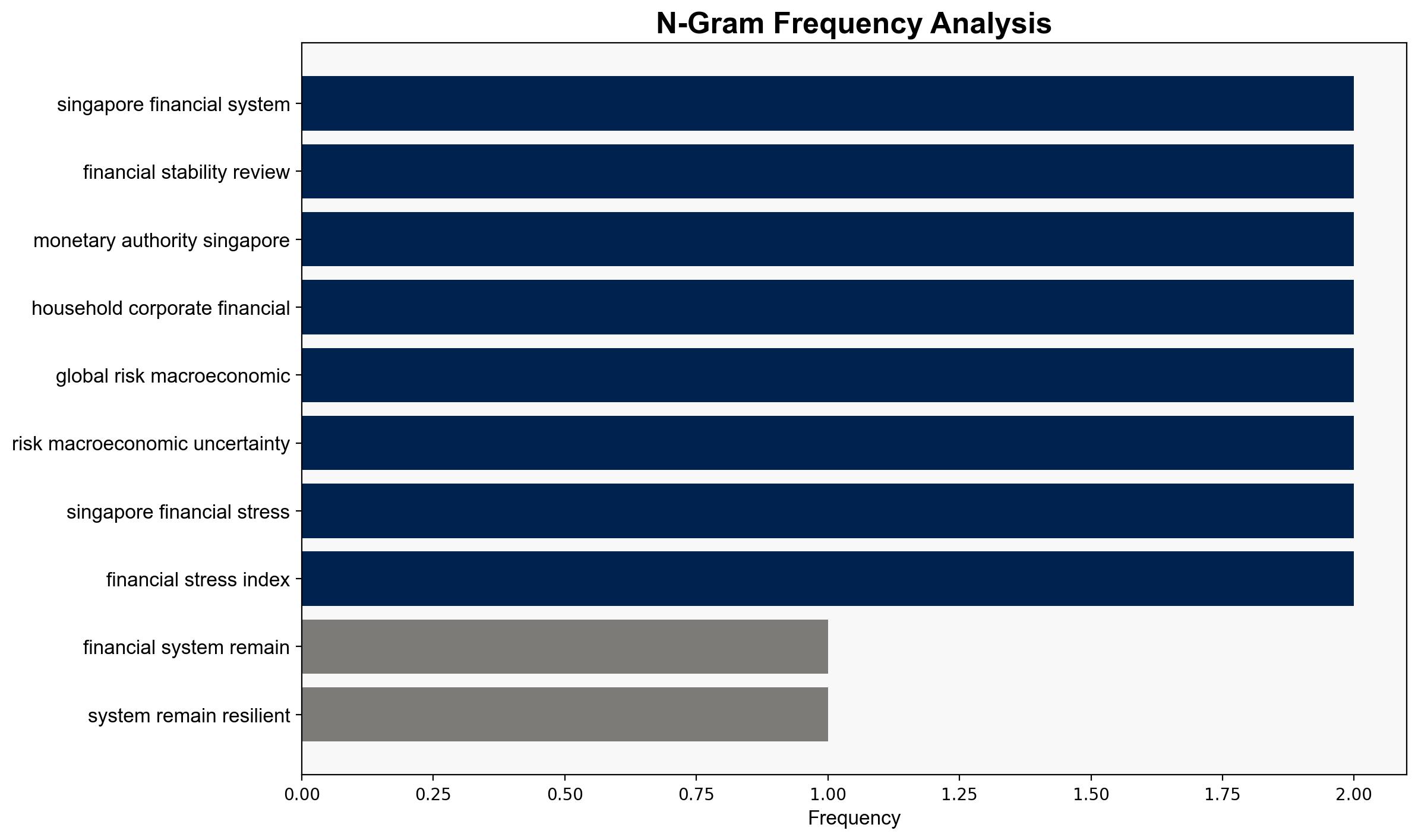 Singapores financial system remains resilient but MAS warns of rising global risks - CNA - Image 4