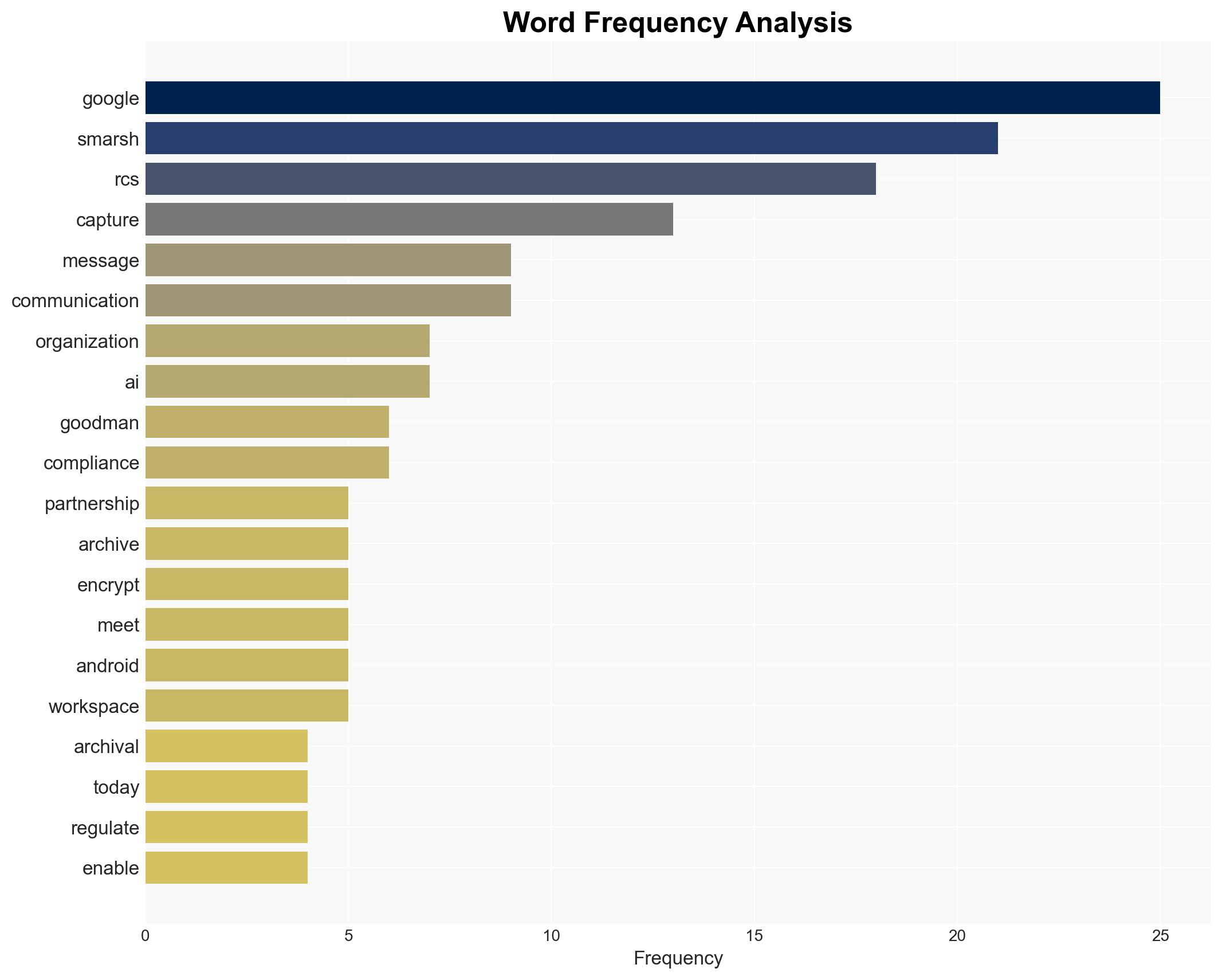 Smarsh Capture integrates with Google Messages for RCS archival - Finextra - Image 3