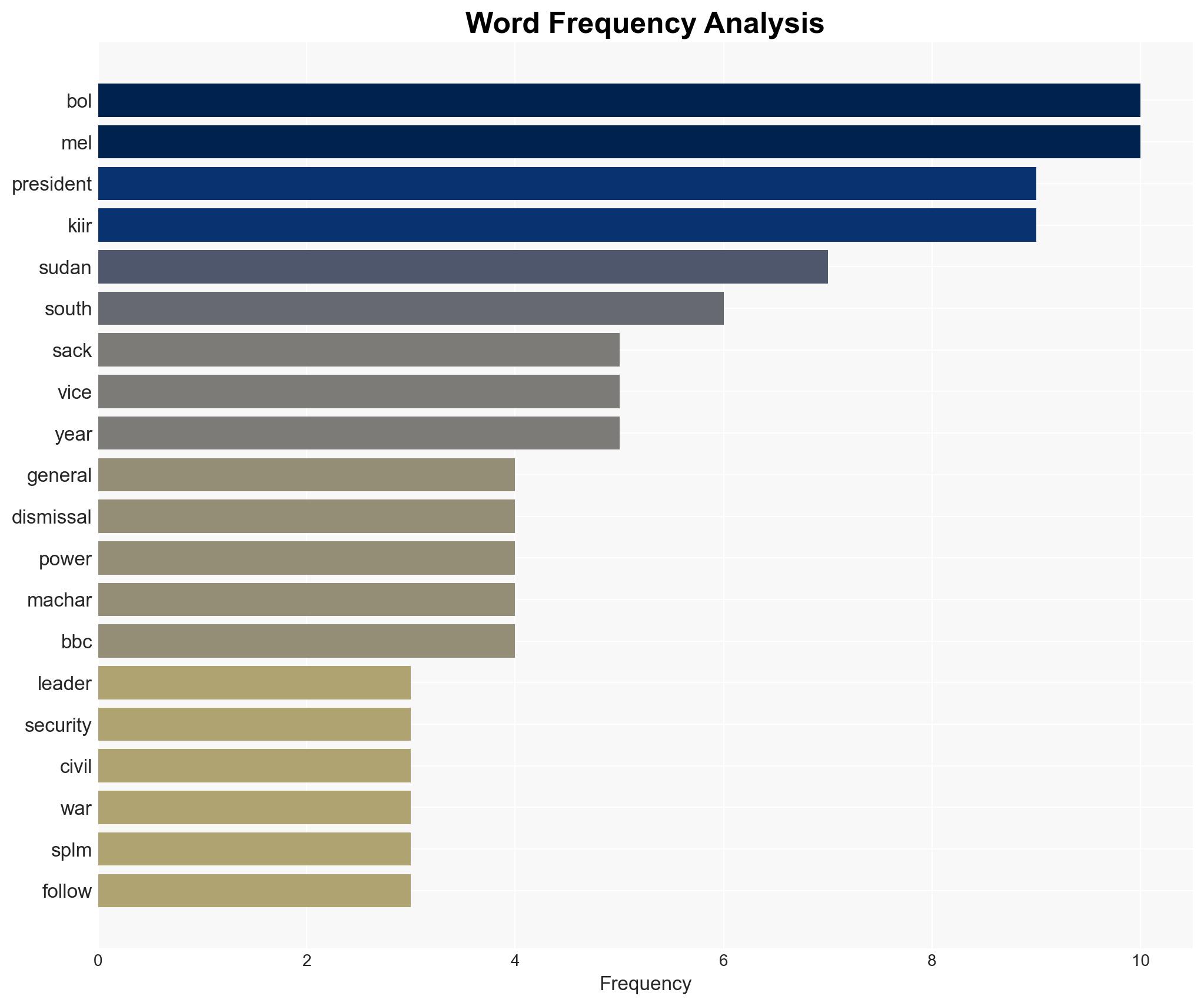 South Sudan leader sacks powerful Vice-President Bol Mel - BBC News - Image 3