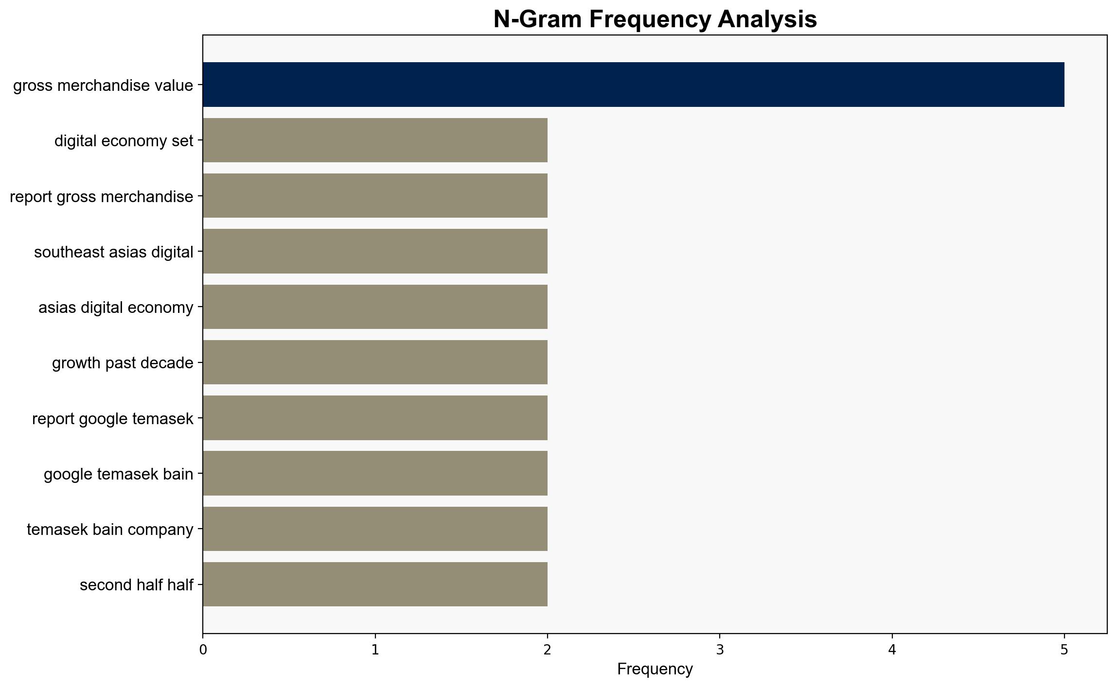 Southeast Asia's digital economy set to top US300b by end-2025 Singapore attracts most AI funding Report - CNA - Image 4