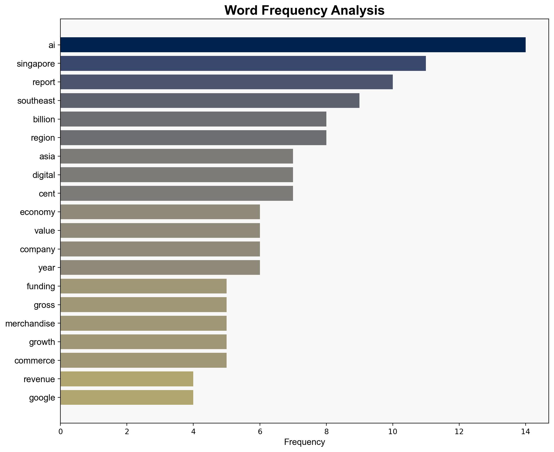 Southeast Asia's digital economy set to top US300b by end-2025 Singapore attracts most AI funding Report - CNA - Image 3