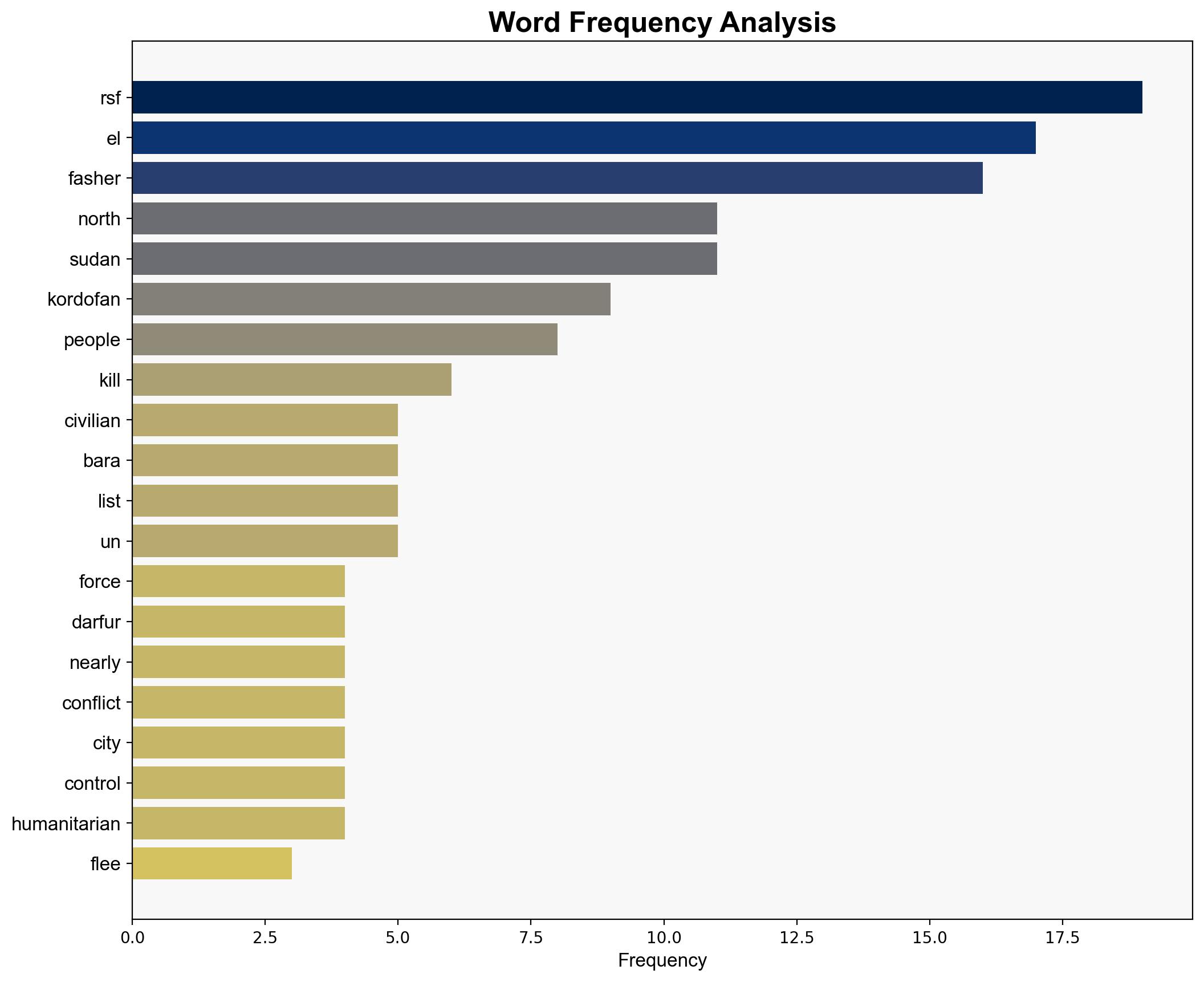 Sudans North Kordofan deteriorating under RSF as thousands flee - Al Jazeera English - Image 3