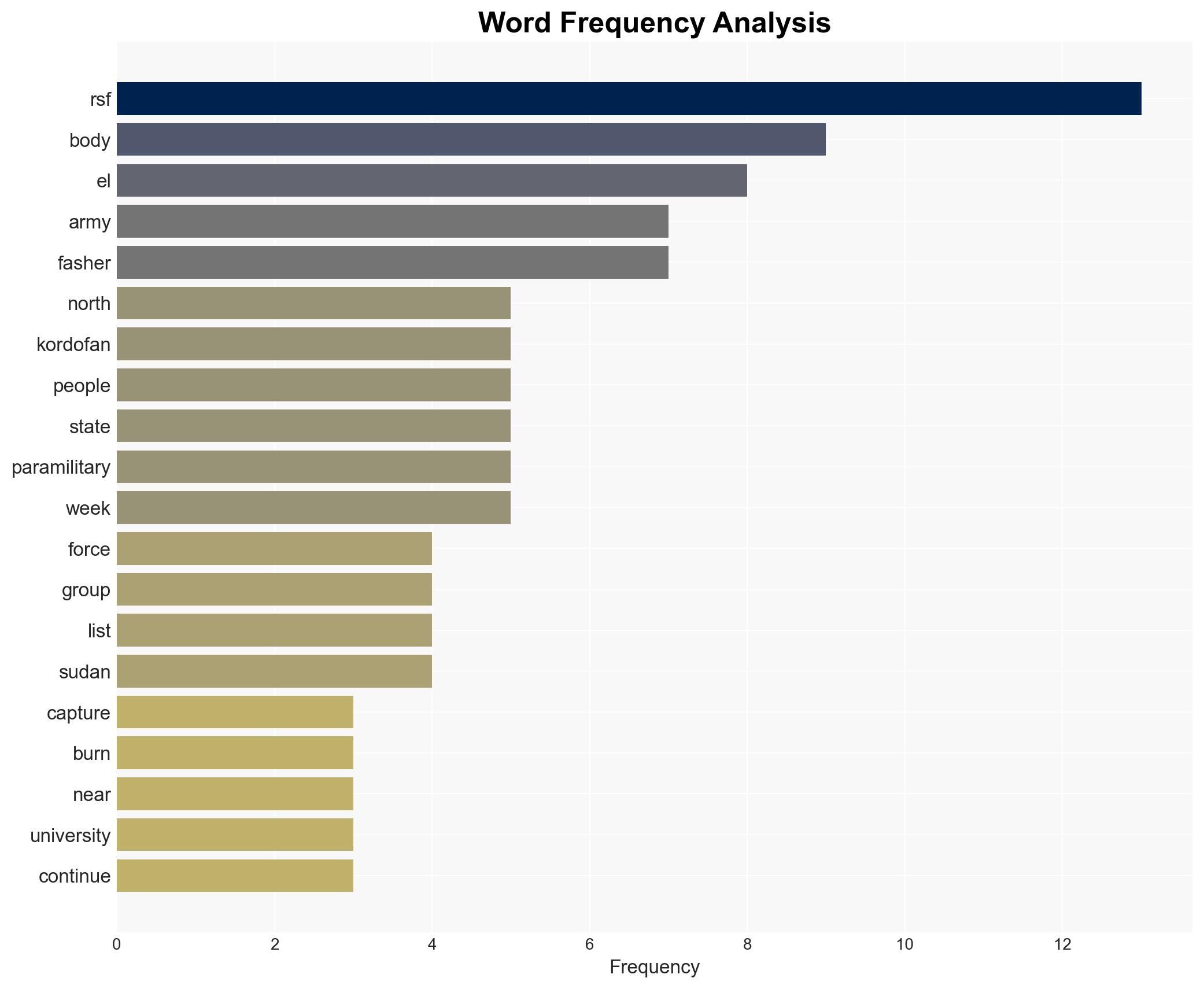 Sudans army captures two areas in North Kordofan as RSF burns more bodies - Al Jazeera English - Image 3