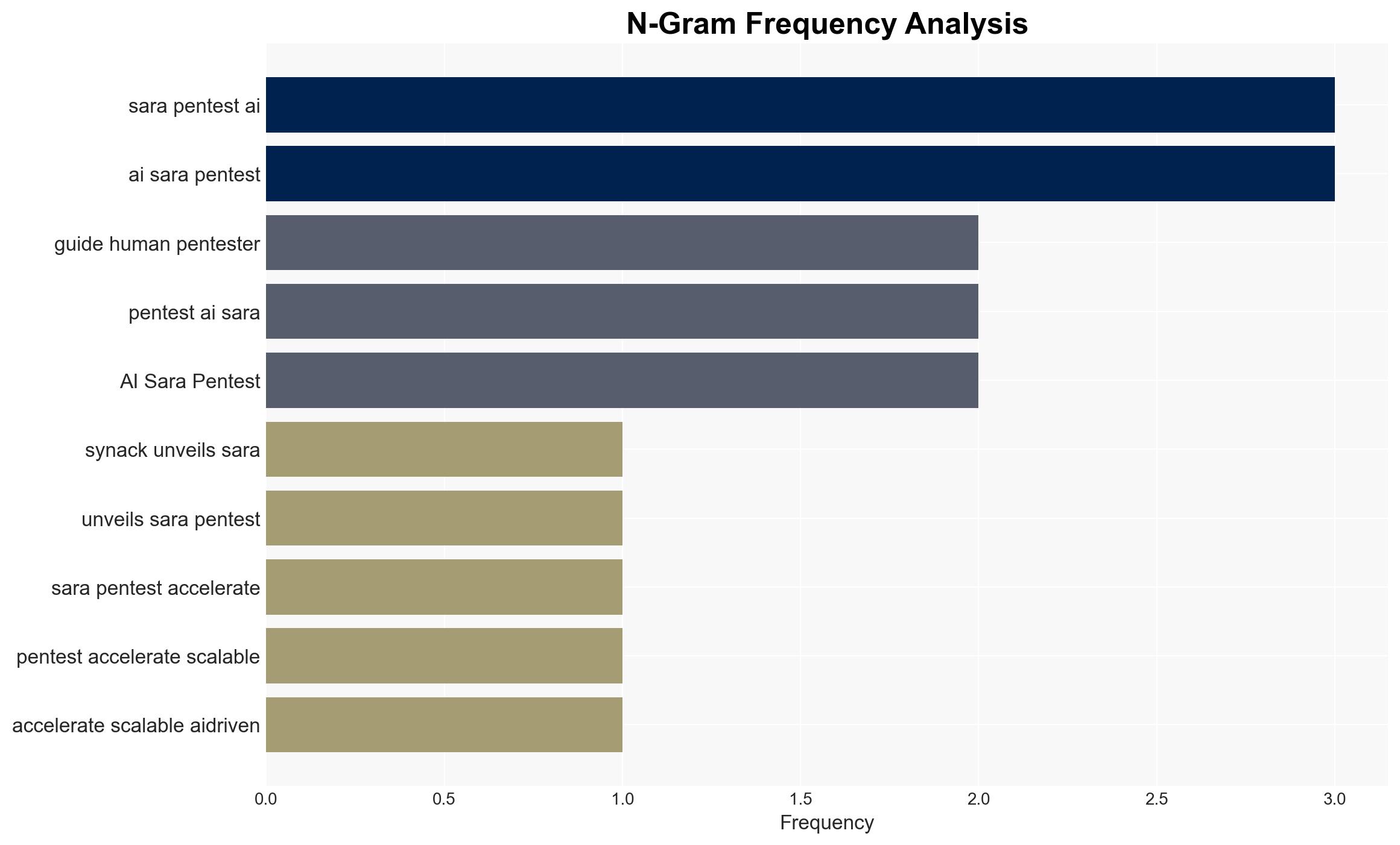 Synack unveils Sara Pentest to accelerate scalable AI-driven penetration testing - Help Net Security - Image 4