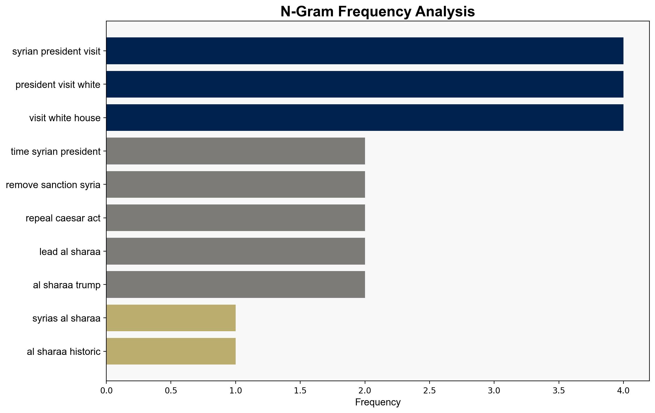 Syrias al-Sharaa on historic visit to US heres what you need to know - Al Jazeera English - Image 4