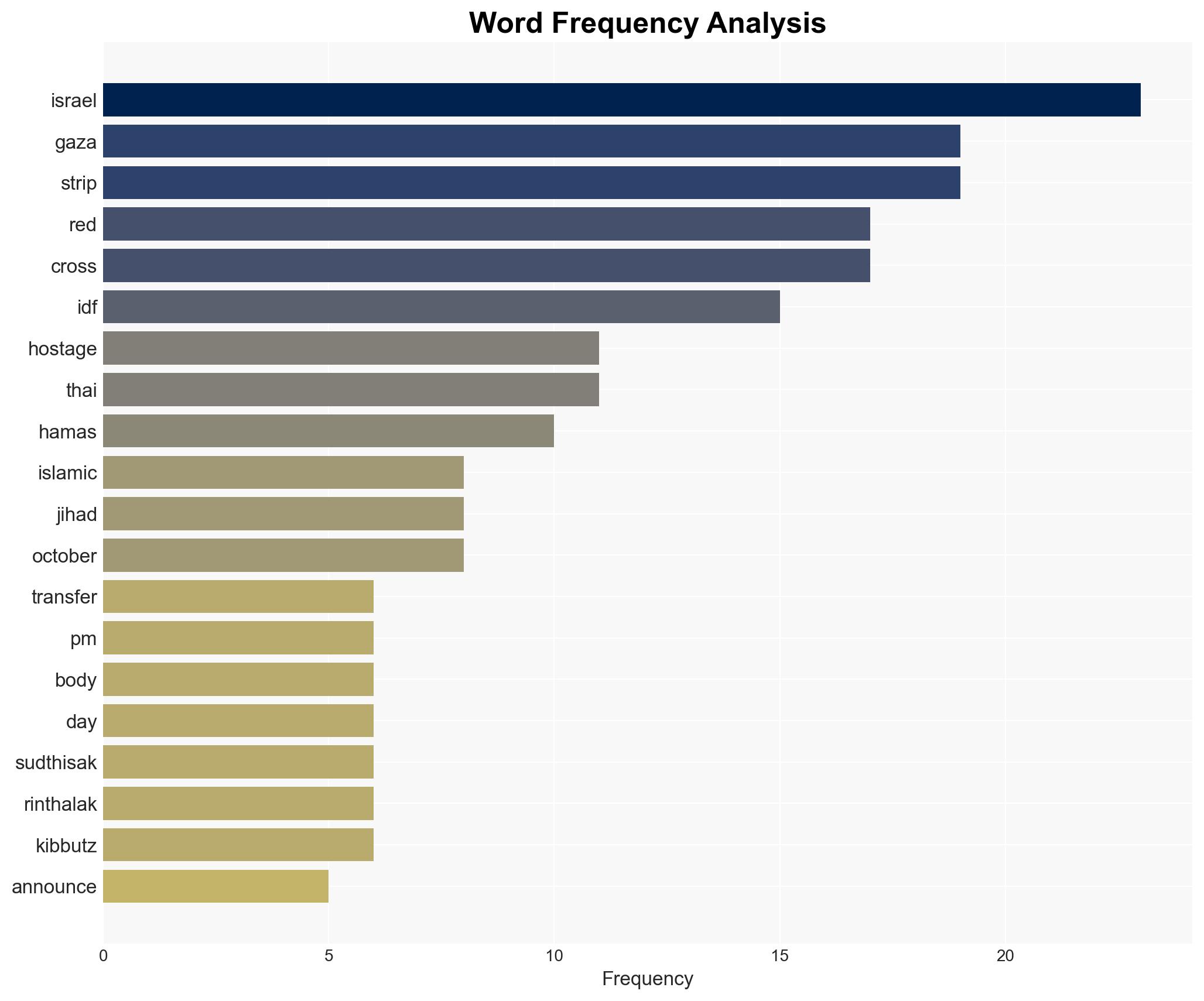 Terror orgs say they will transfer the body of slain hostage to Israel at 400 - Image 3
