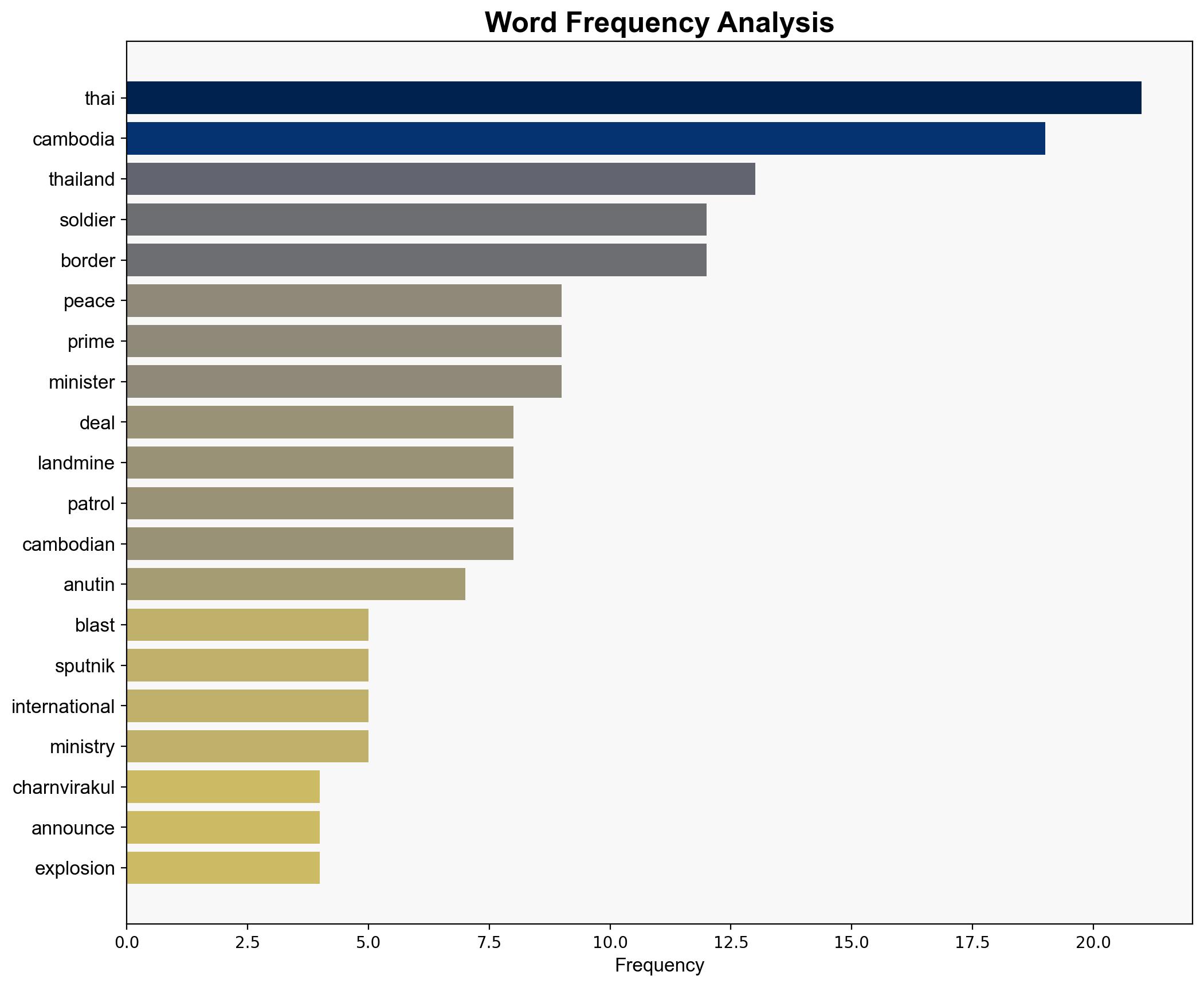 Thailand Pauses Peace Deal With Cambodia After Mine Blast - Prime Minister - Sputnikglobe.com - Image 3