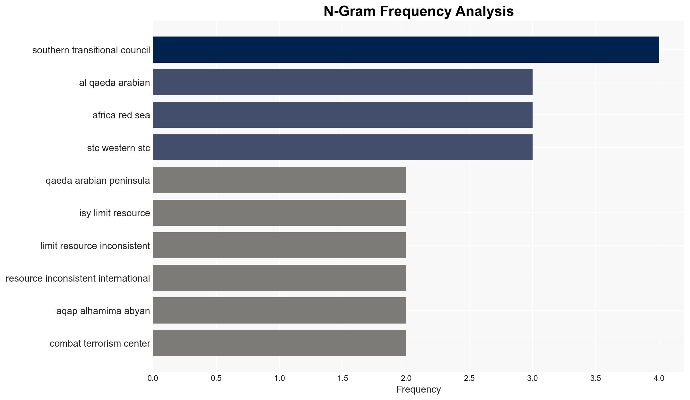 The Southern Transitional Council Countering Extremism and Securing Maritime Stability in Yemen - Fair Observer - Image 4