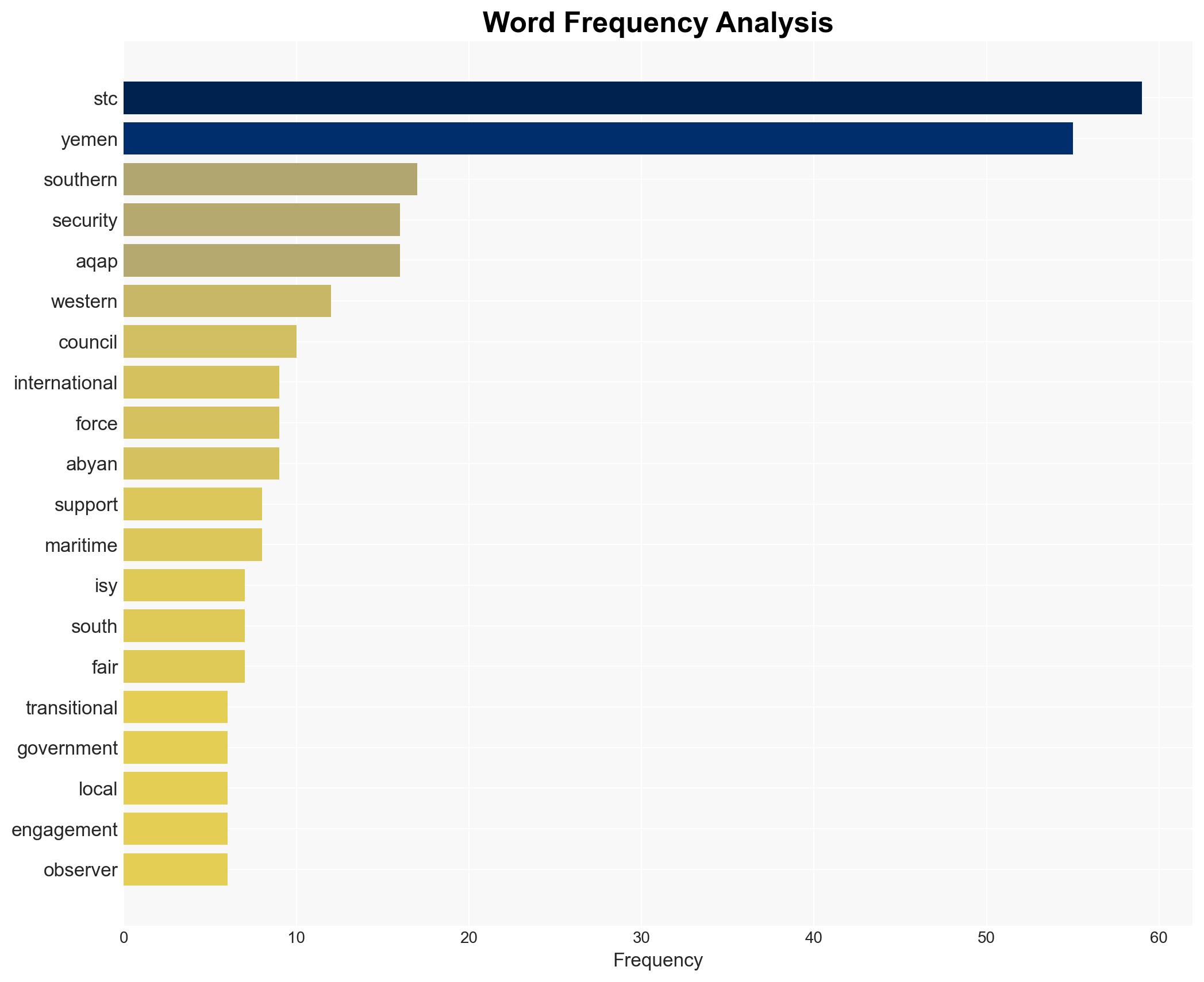 The Southern Transitional Council Countering Extremism and Securing Maritime Stability in Yemen - Fair Observer - Image 3