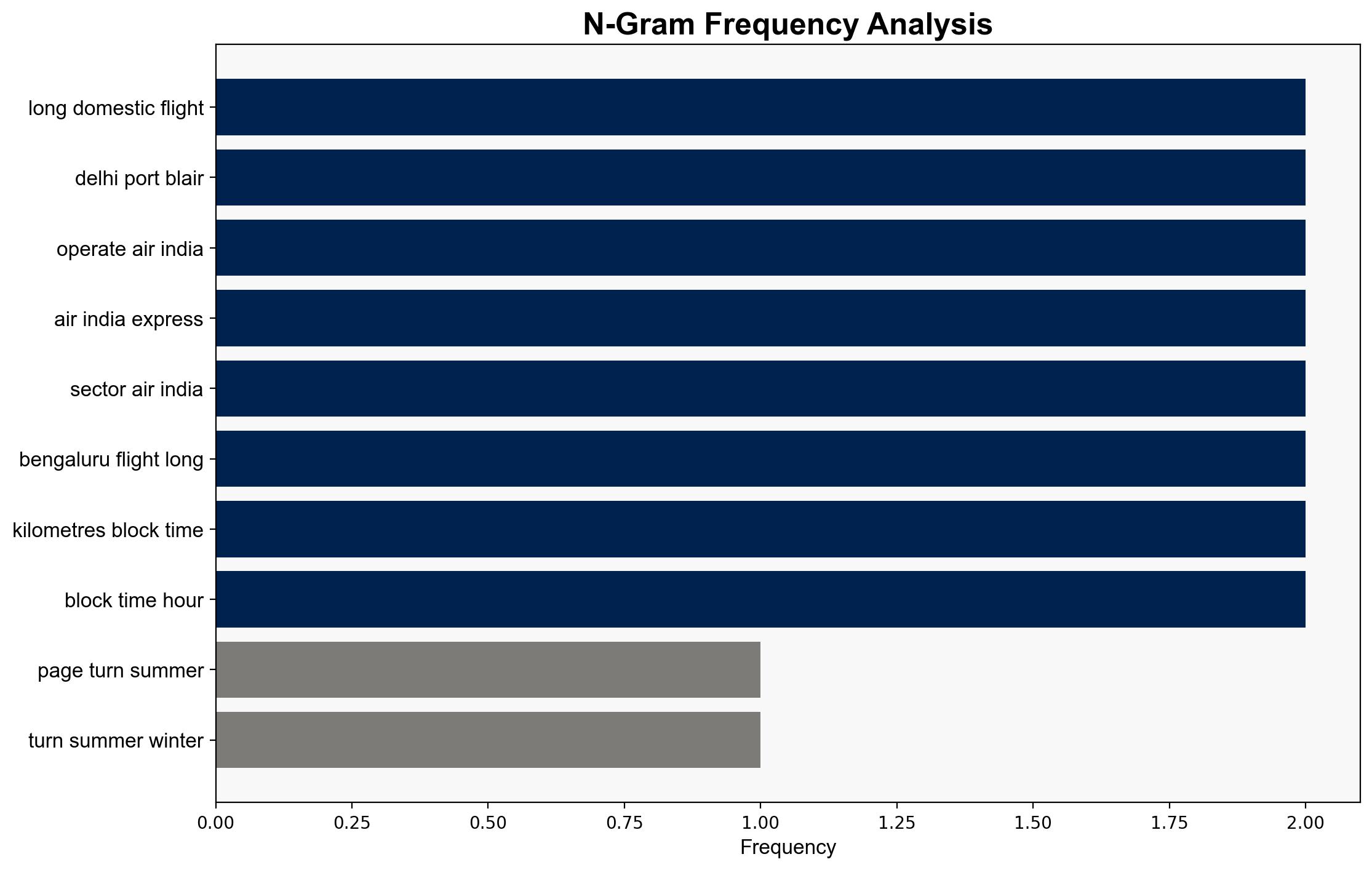 The longest and shortest flights in Indian aviation this winter - Livemint - Image 4