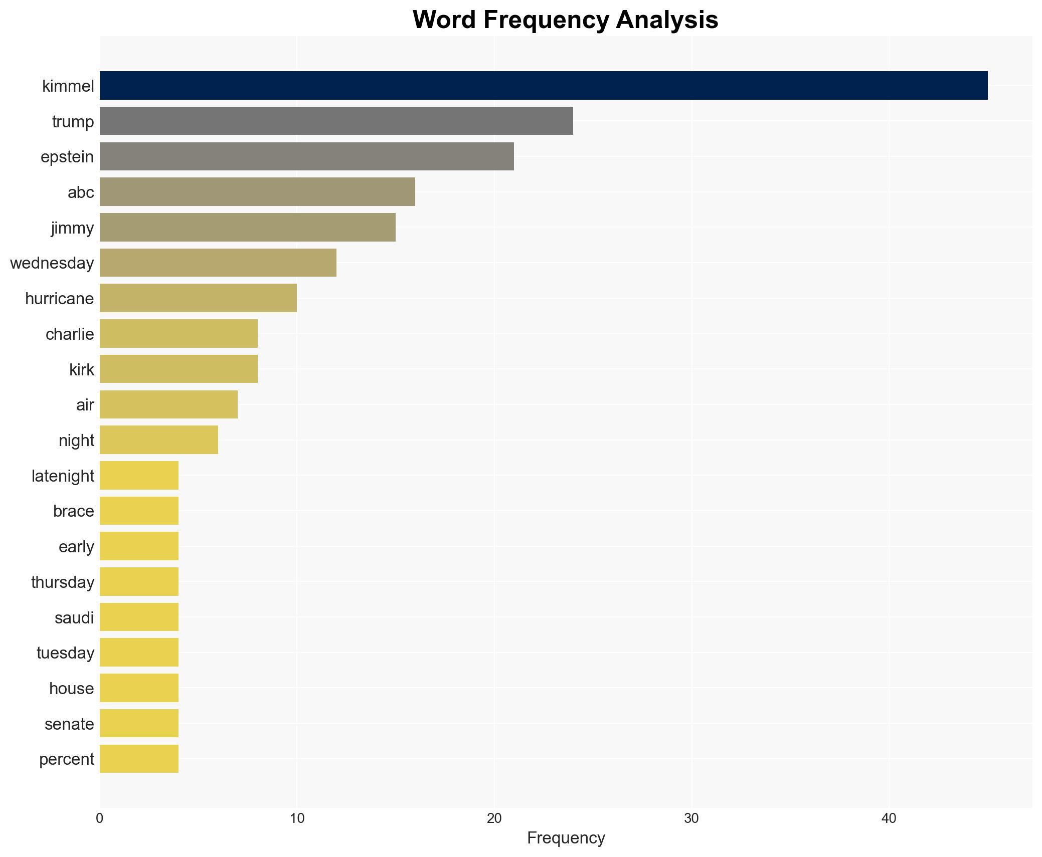 Trump blasts Jimmy Kimmel ABC after late-night host claims president is bracing for Hurricane Epstein - New York Post - Image 3