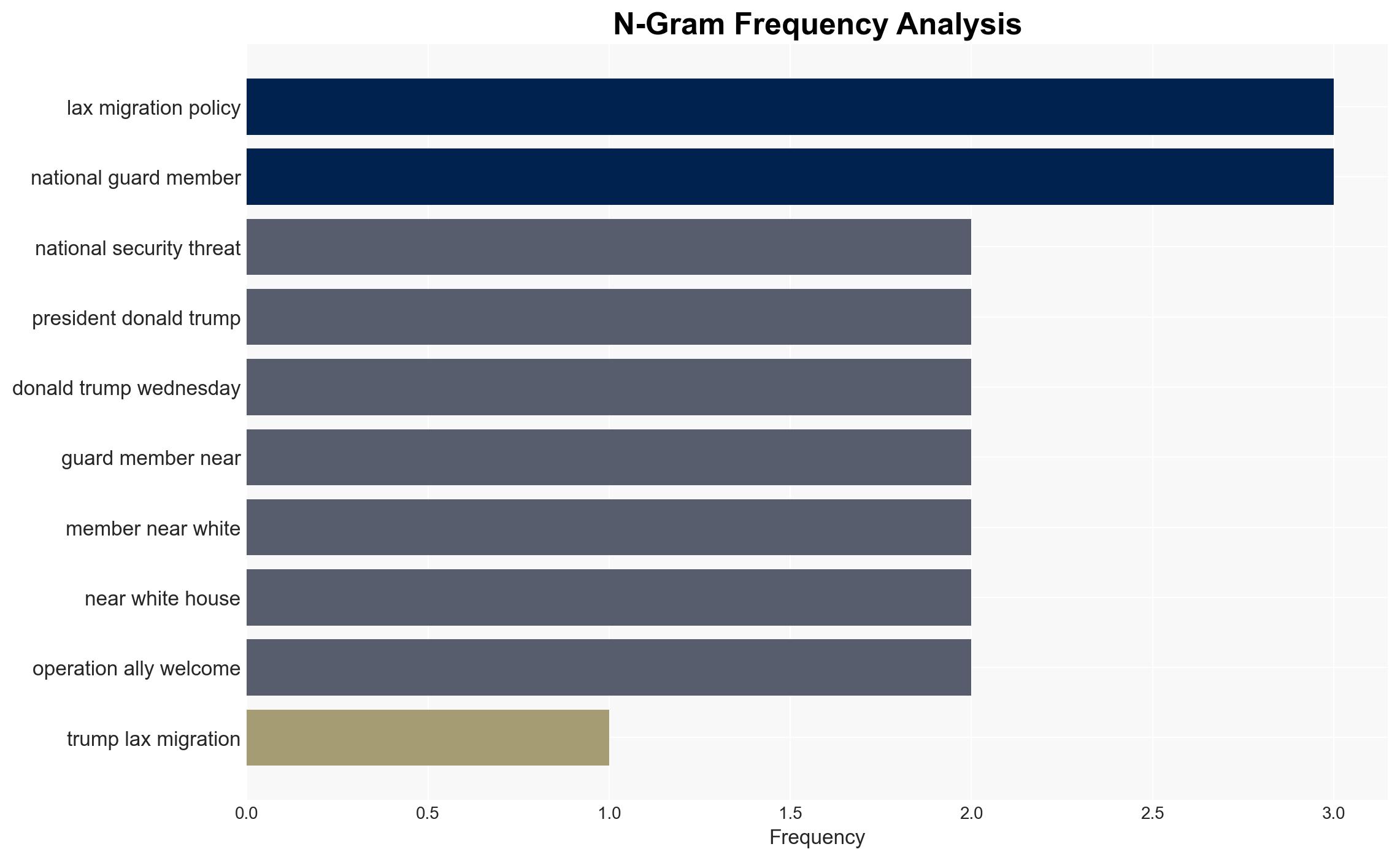 Trump says lax migration policies are top national security threat after National Guard members shot - Image 4