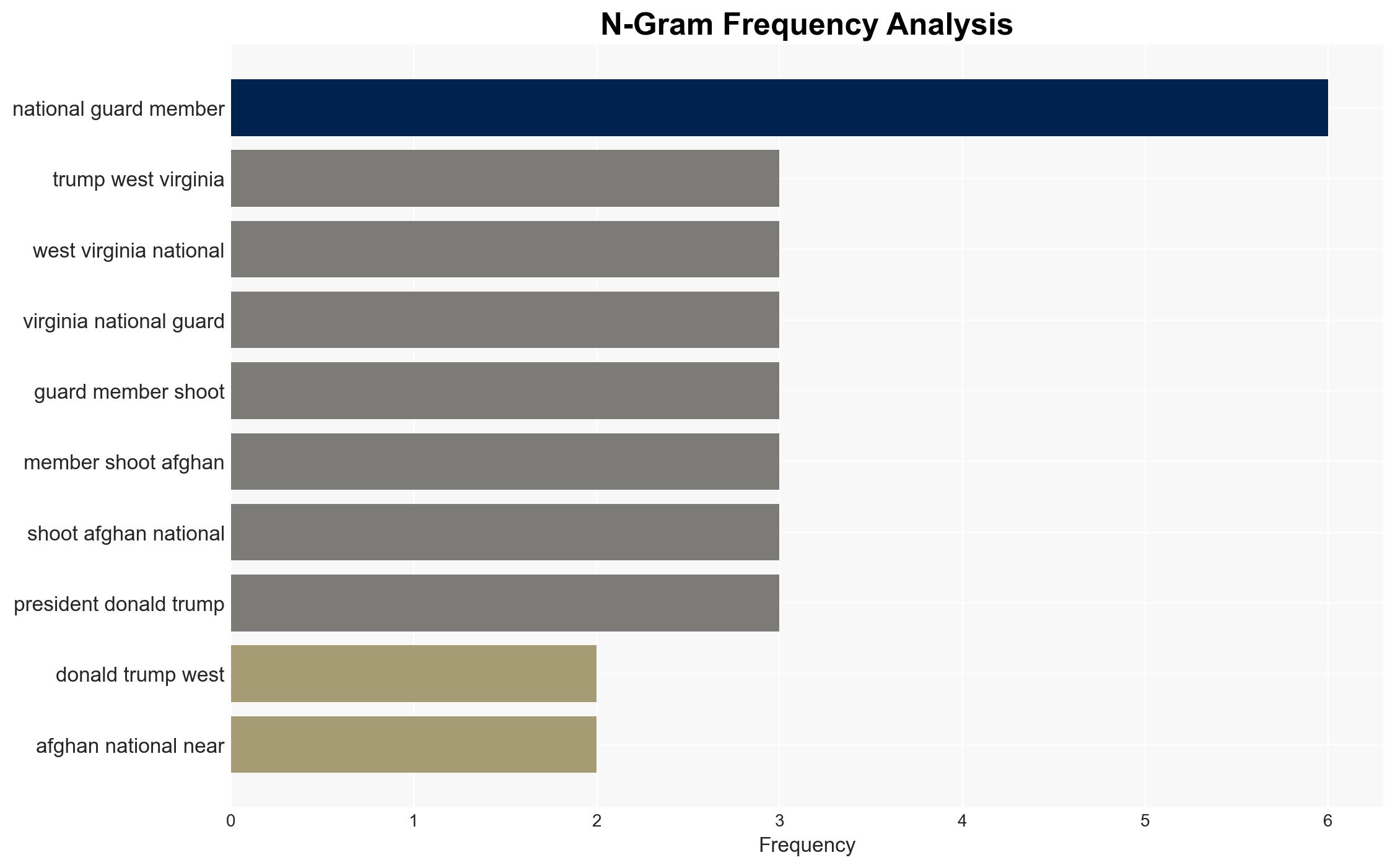 Trump says one of the two West Virginia National Guard members shot by Afghan national has died - Image 4