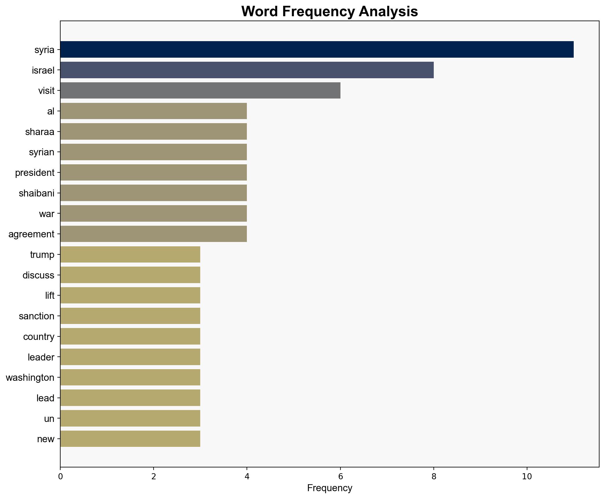 Trump to host al-Sharaa in first-ever visit by a Syrian president to White House - CNA - Image 3