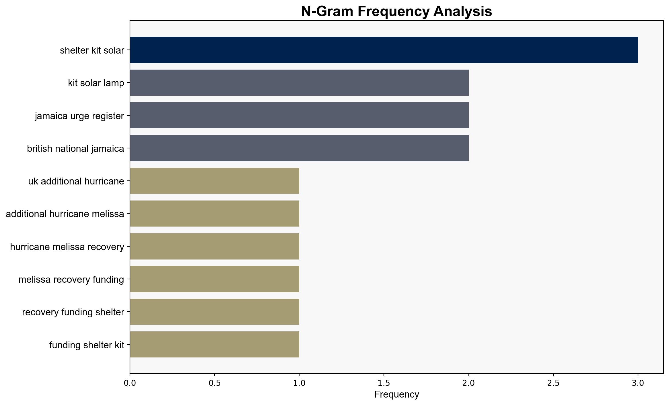 UK to provide 5m in additional aid for Hurricane Melissa recovery - Sky.com - Image 4