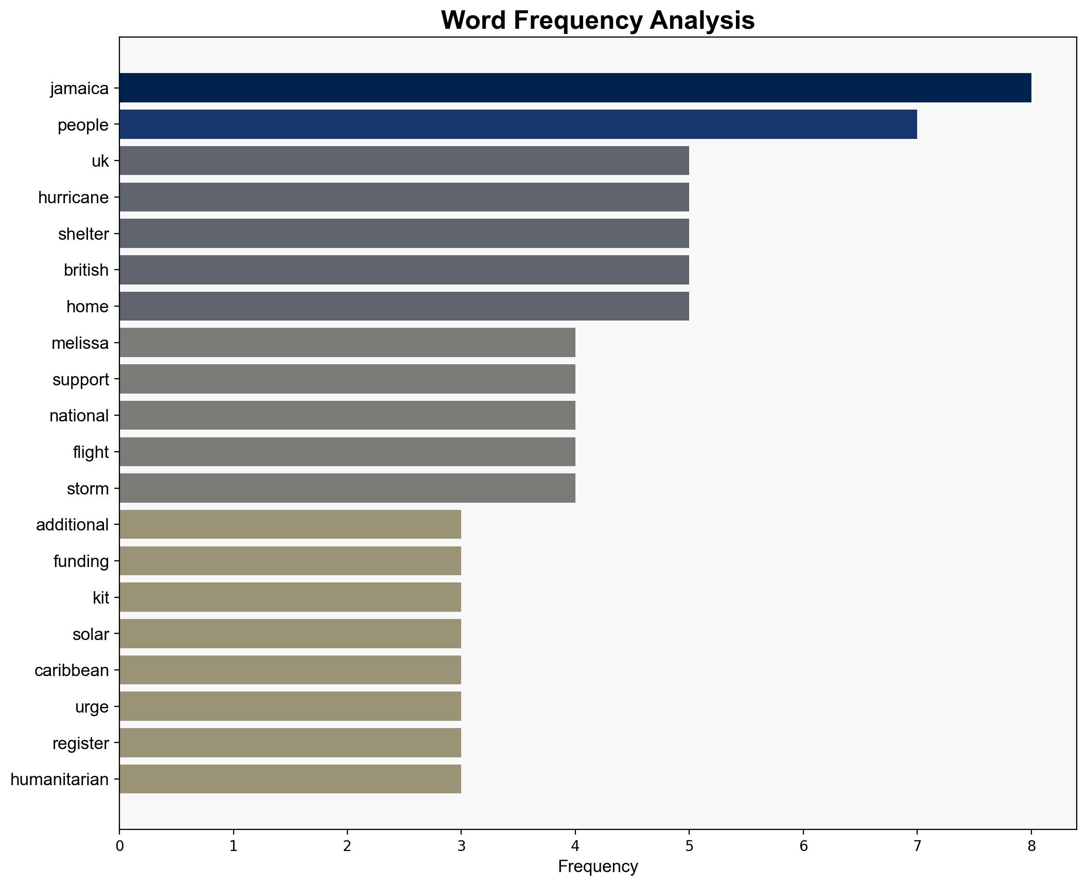 UK to provide 5m in additional aid for Hurricane Melissa recovery - Sky.com - Image 3