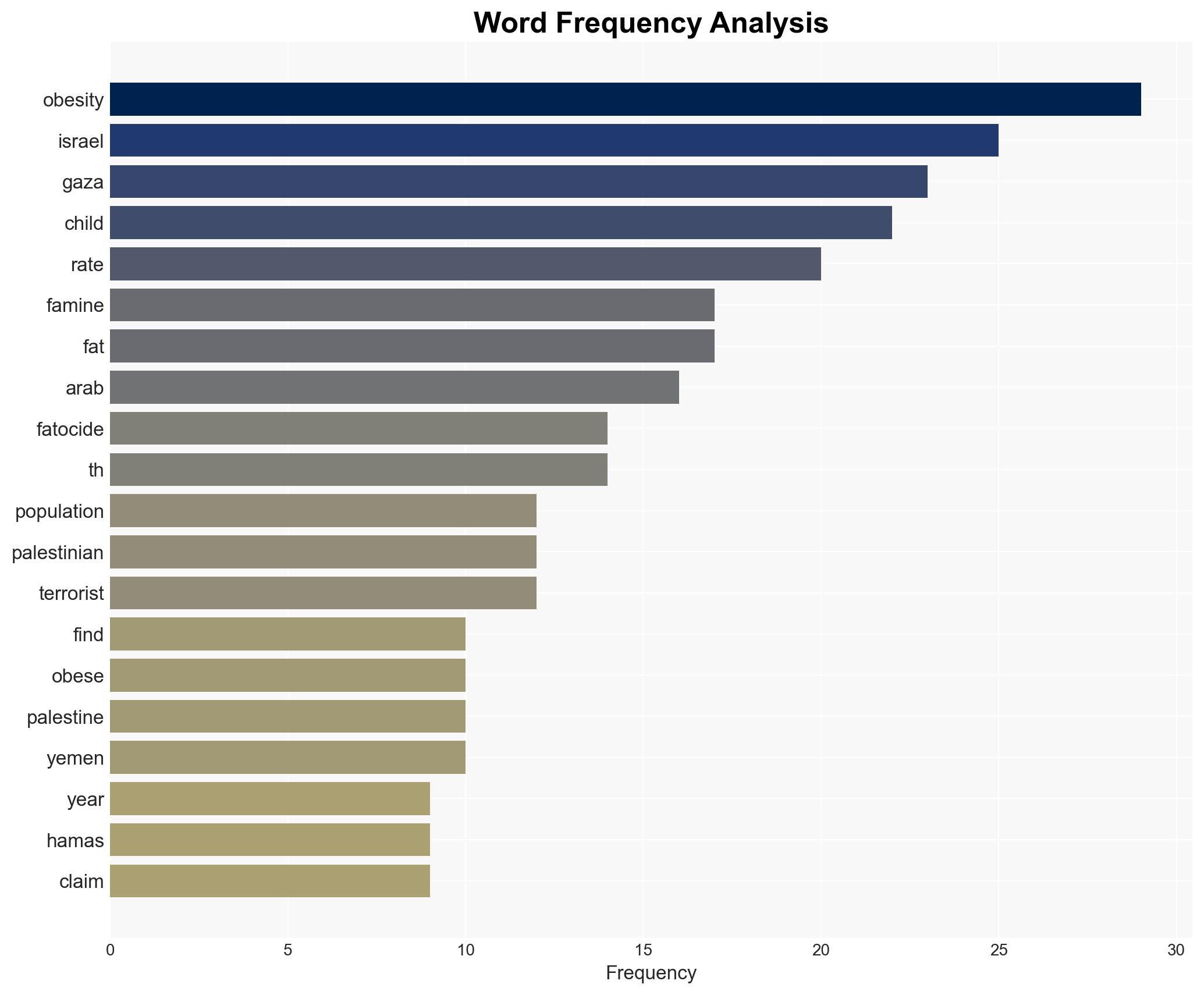 UN Report shows Gazan Palestinian Arabs fatter than Israelis - Israelnationalnews.com - Image 3