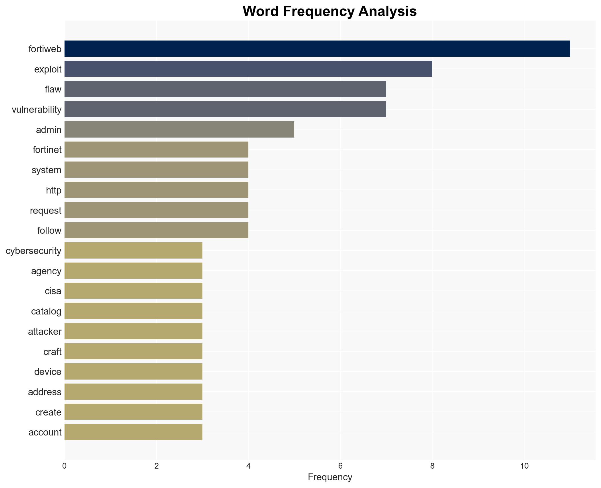US CISA adds Fortinet FortiWeb flaw to its Known Exploited Vulnerabilities catalog - Securityaffairs.com - Image 3
