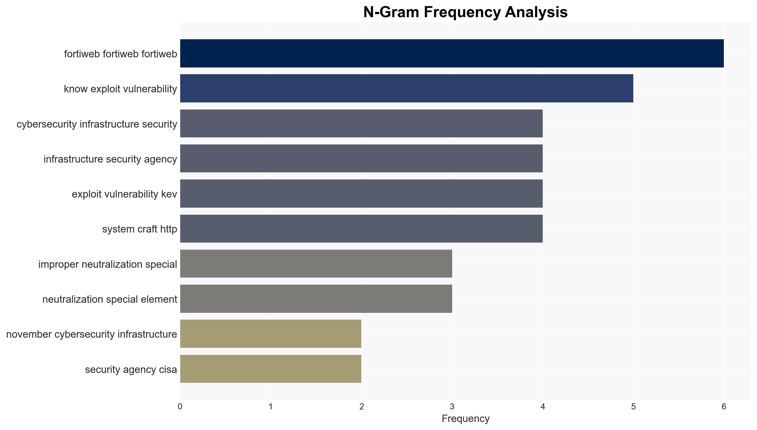 US CISA adds a new Fortinet FortiWeb flaw to its Known Exploited Vulnerabilities catalog - Securityaffairs.com - Image 4