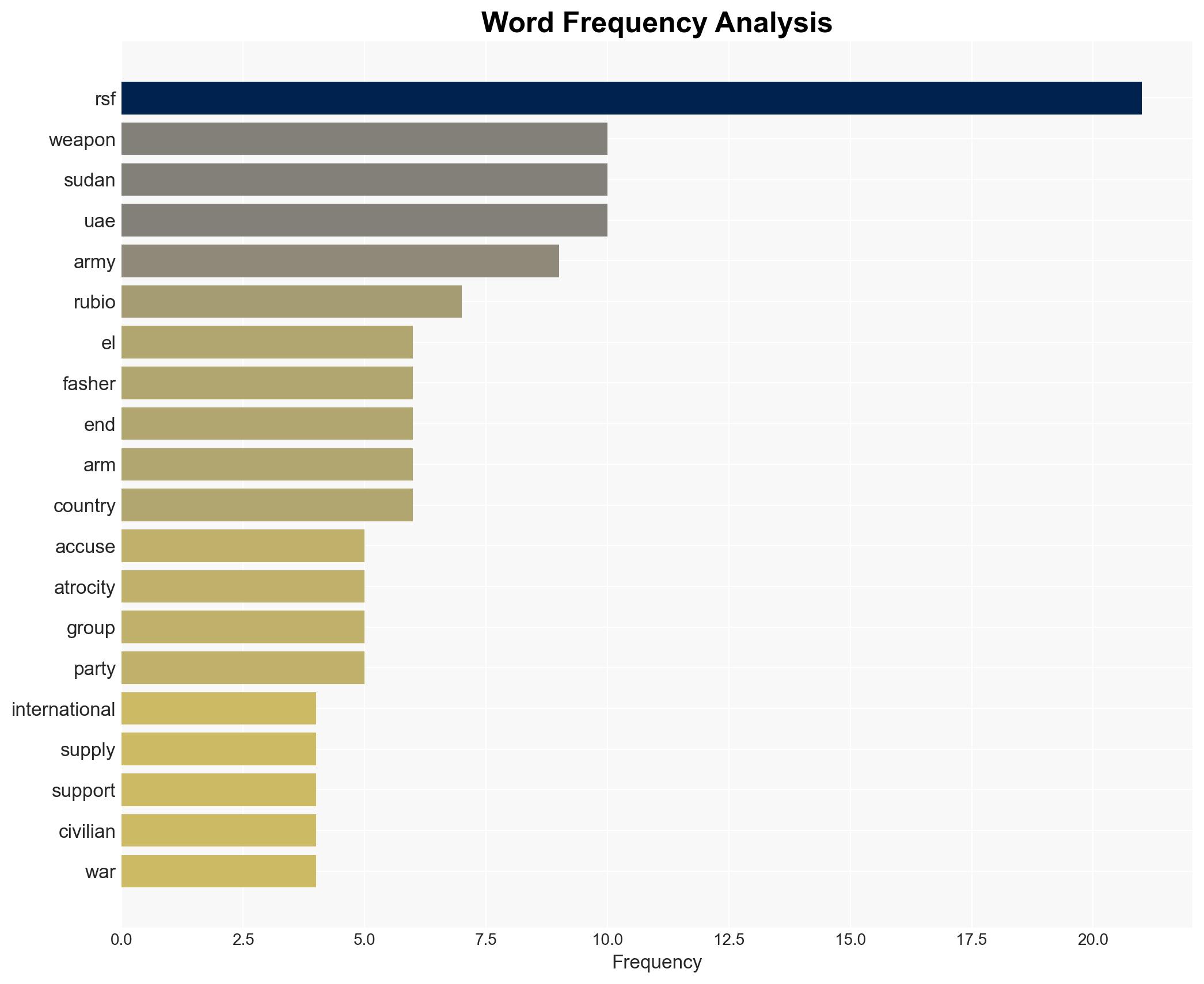 US calls for international action to cut weapons supply to Sudan paramilitaries - BBC News - Image 3