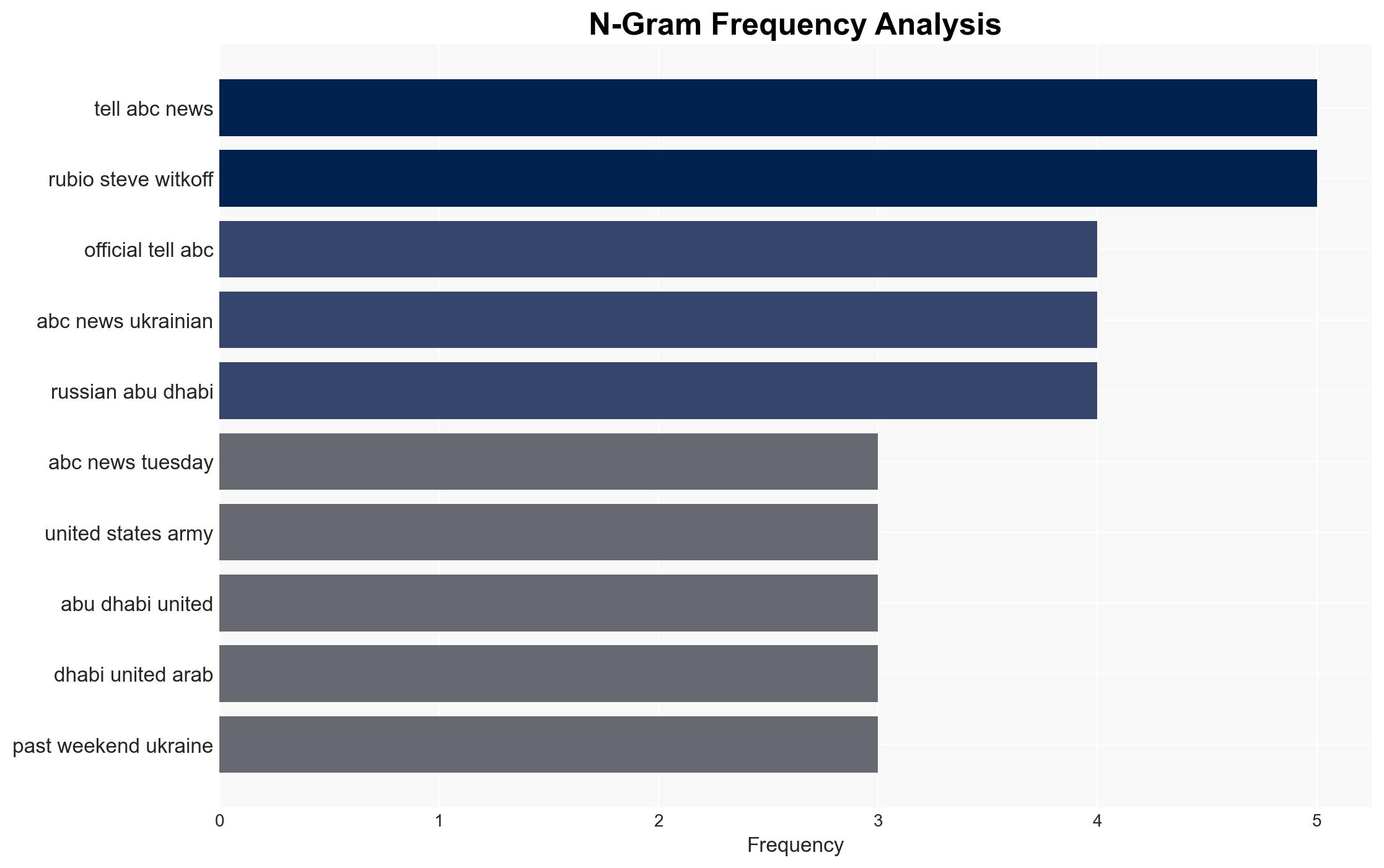 US holds secret meetings with Russians in Abu Dhabi on Ukraine - Image 4