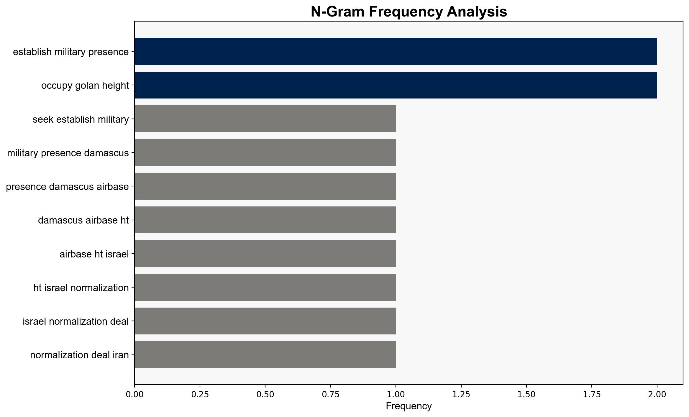 US seeks to establish military presence at Damascus airbase amid HTS-Israel normalization deal - Globalsecurity.org - Image 4