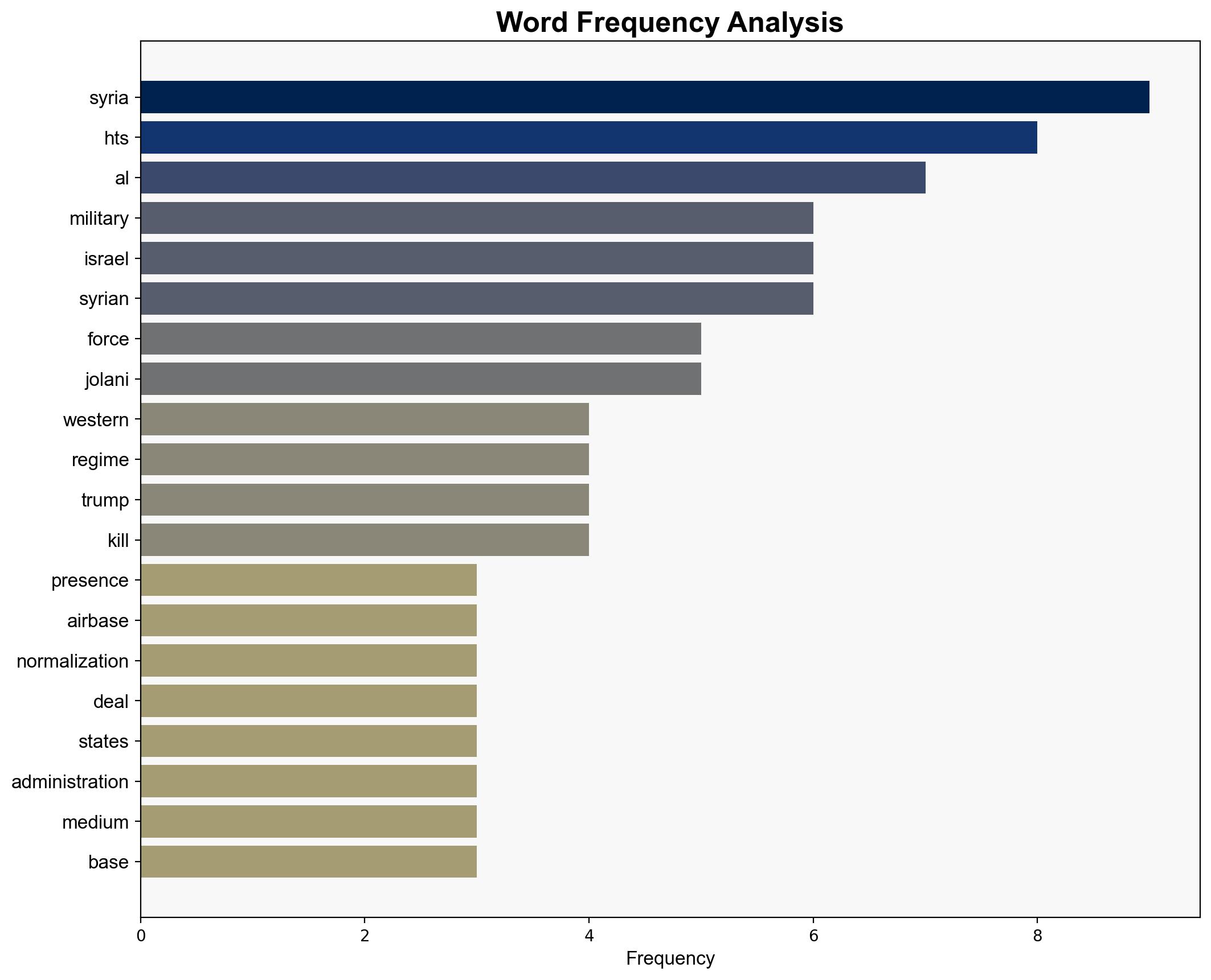 US seeks to establish military presence at Damascus airbase amid HTS-Israel normalization deal - Globalsecurity.org - Image 3