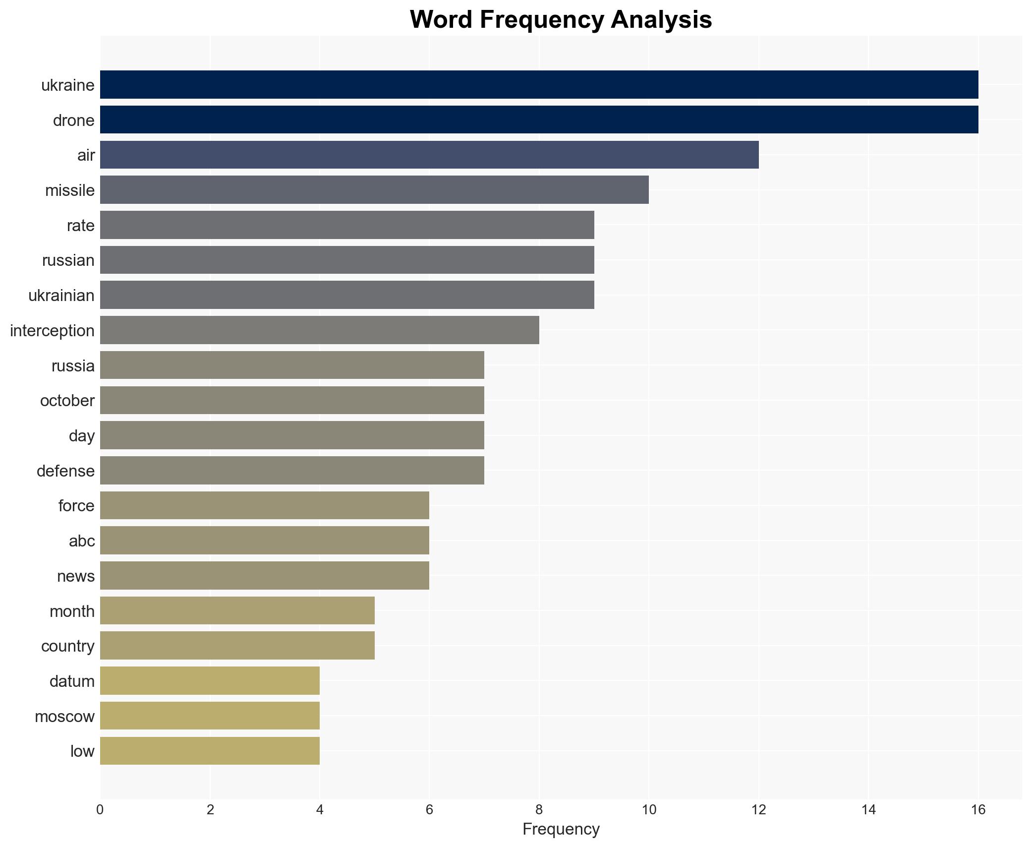 Ukraine's interception rates of Russia's drones and missiles are slipping data show - ABC News - Image 3