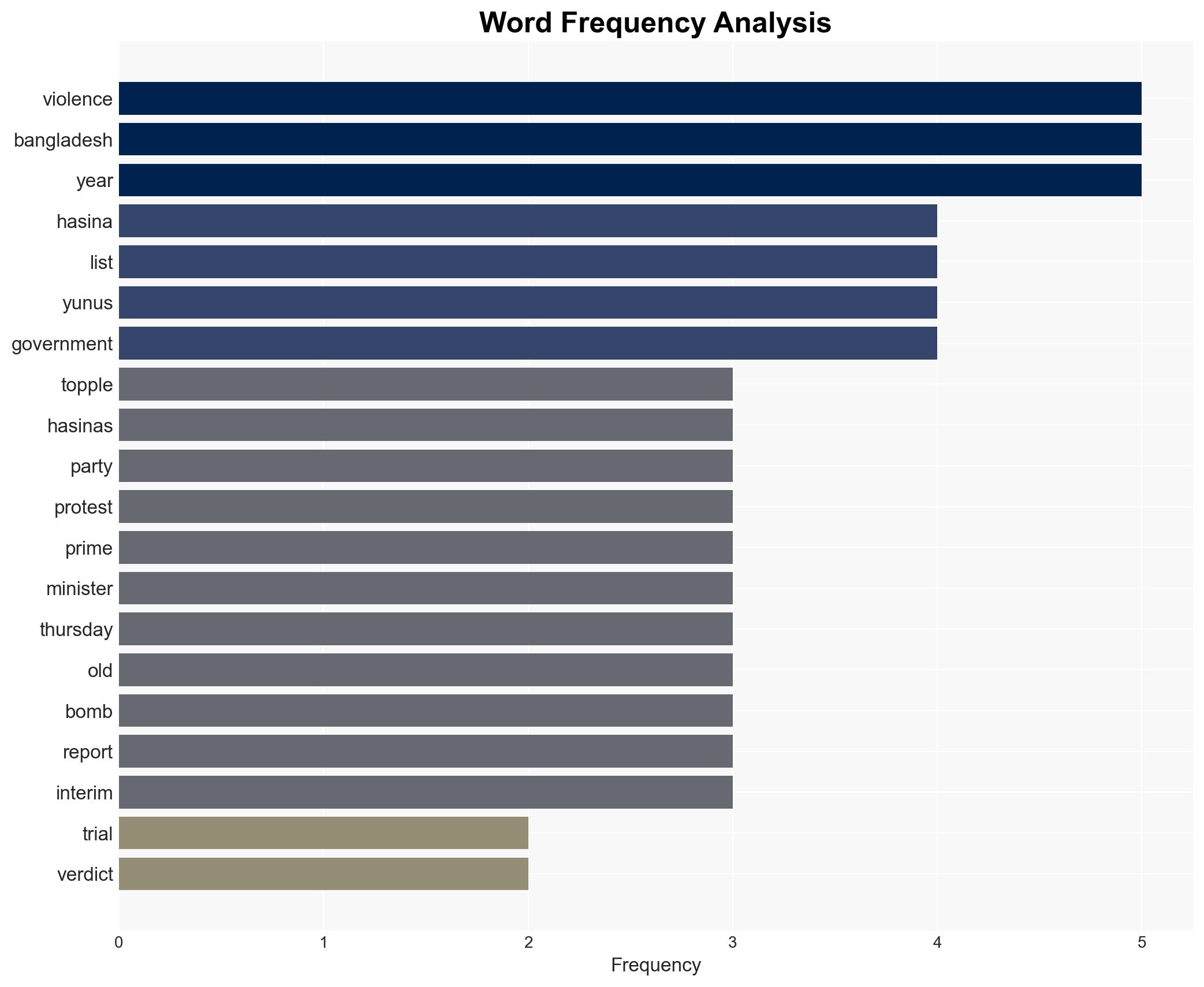Violence in Bangladesh as toppled Hasinas party protests crackdown trial - Al Jazeera English - Image 3