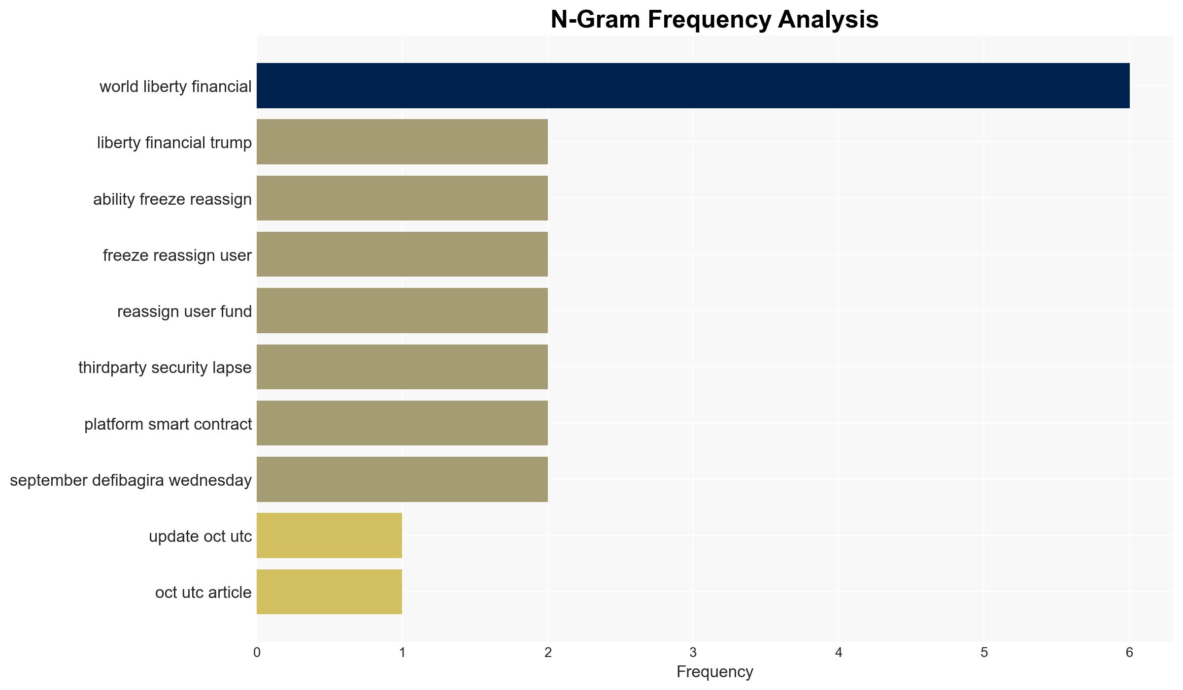 WLFIs community governed image strained as Trump-backed project freezes wallets - Cointelegraph - Image 4