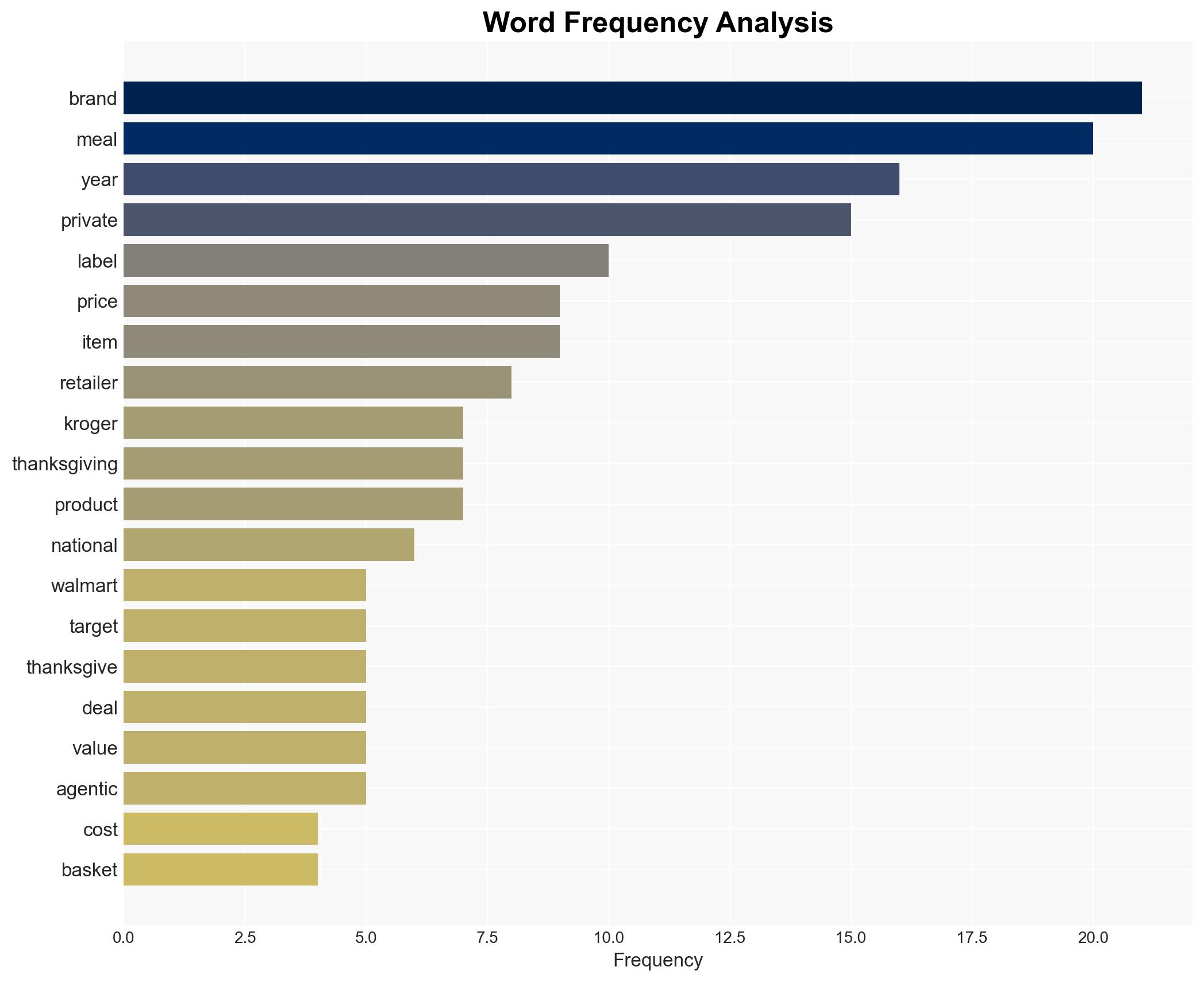 Walmart Target Kroger swap name brands for private labels in Thanksgiving meal deals - Digiday - Image 3