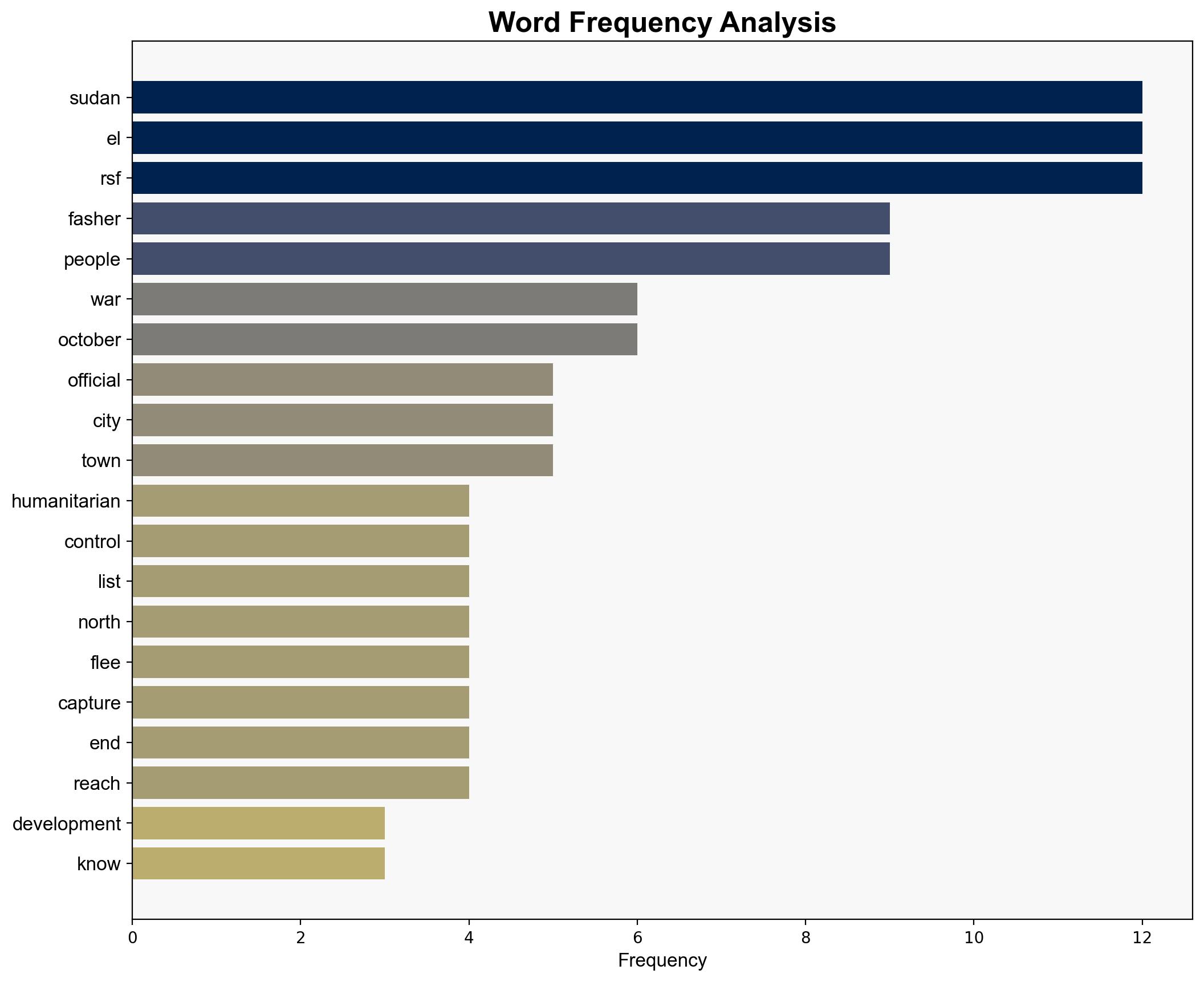 War in Sudan Humanitarian fighting control developments October 2025 - Al Jazeera English - Image 3