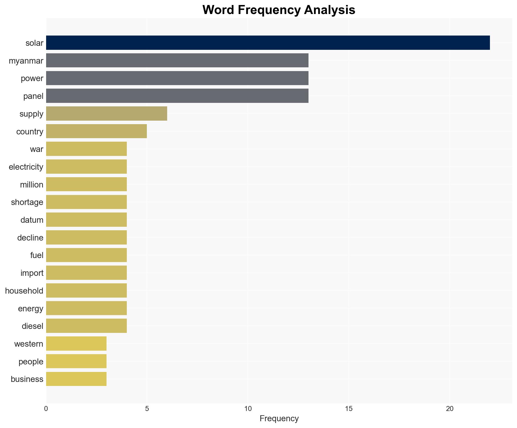 War-torn Myanmar embraces solar to tackle power crisis - CNA - Image 3