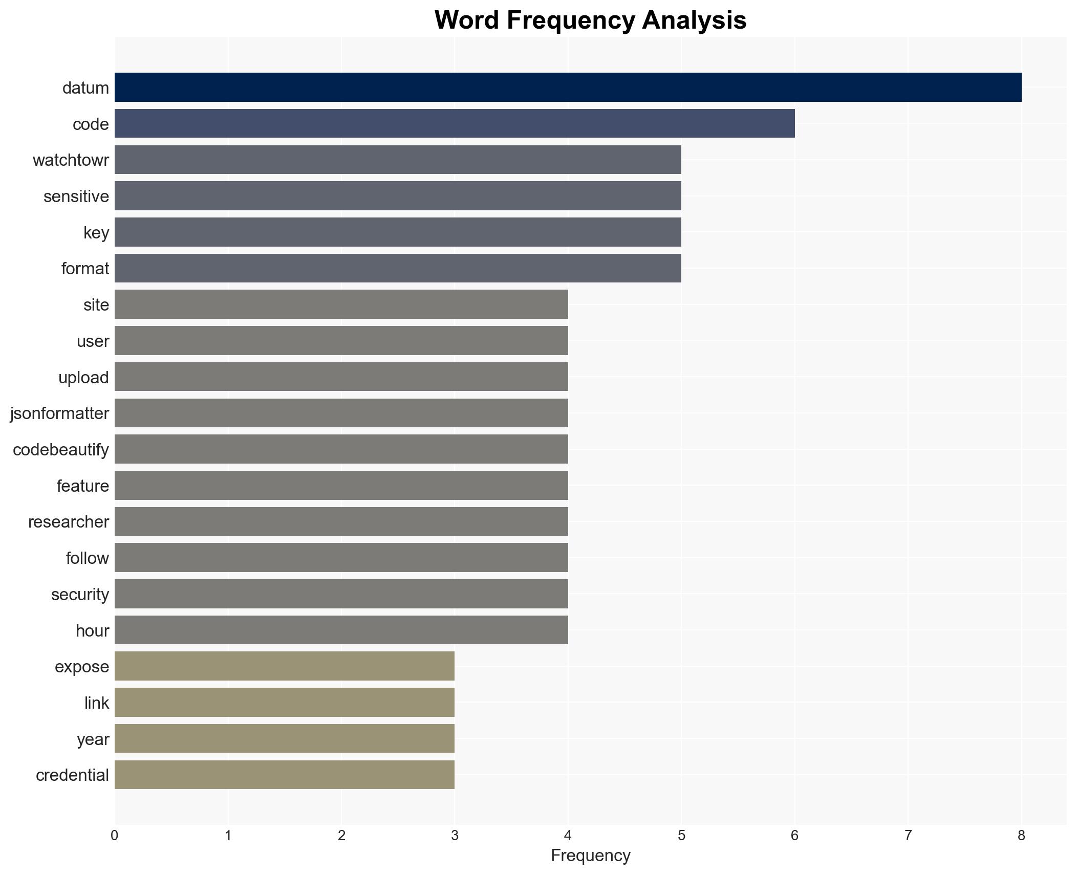 Watch out coders - top code formatting sites are apparently exposing huge amounts of user data - Image 3