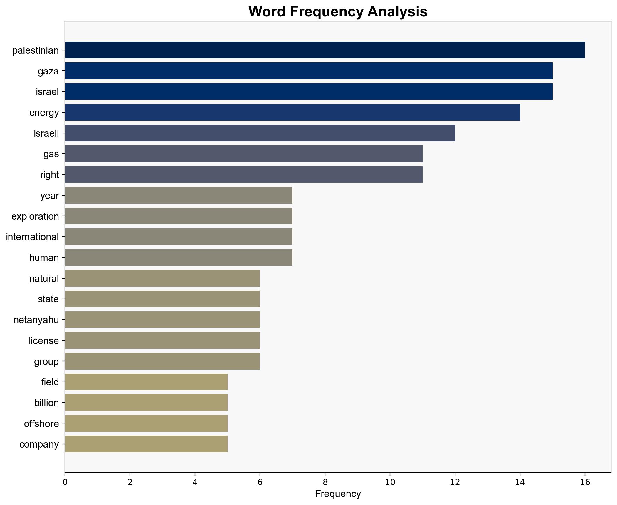 Whitewashing the Gaza Gas Exploration - Antiwar.com - Image 3