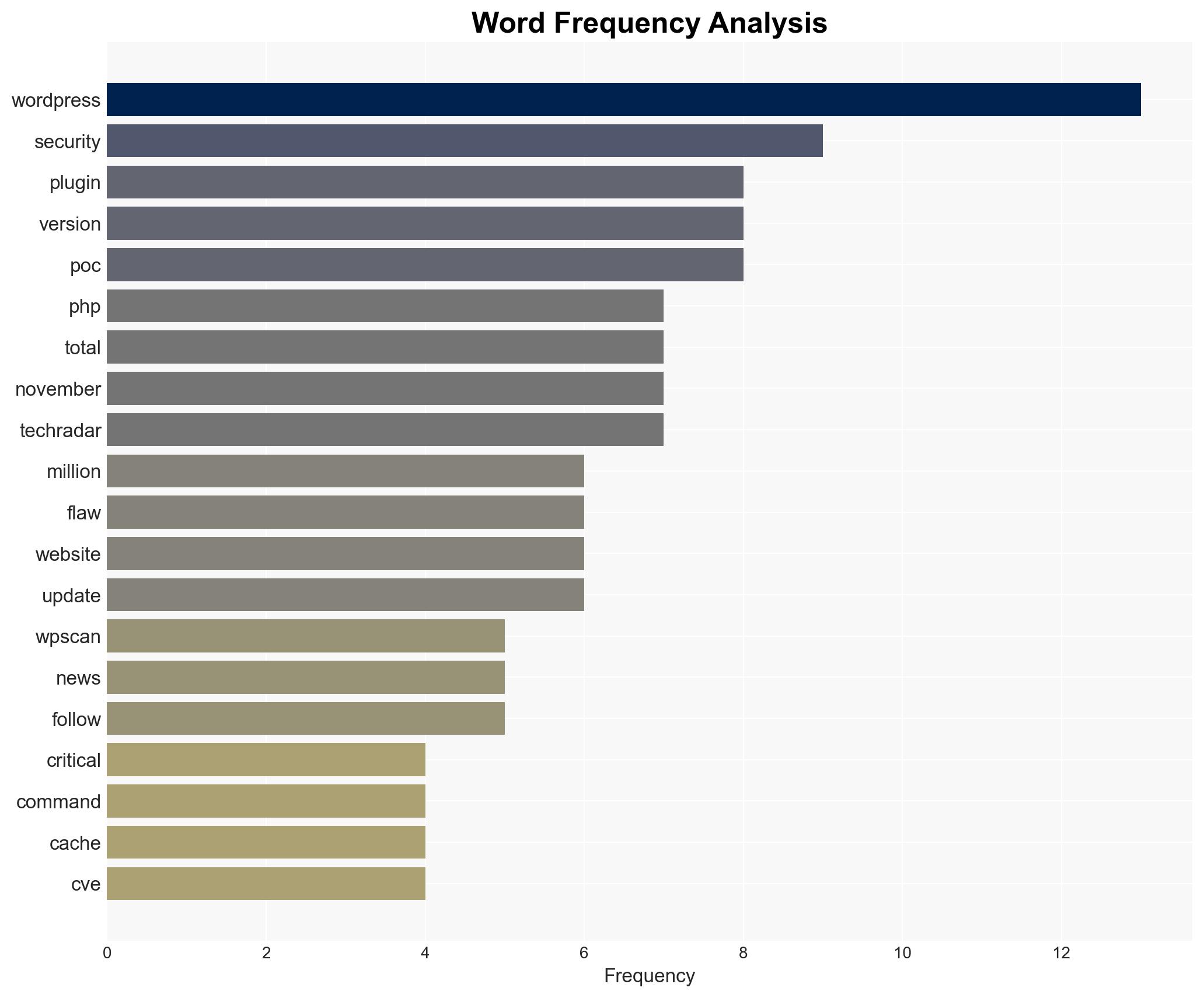 WordPress plugin with over a million installs may have a worrying security flaw - here's what we know - Image 3