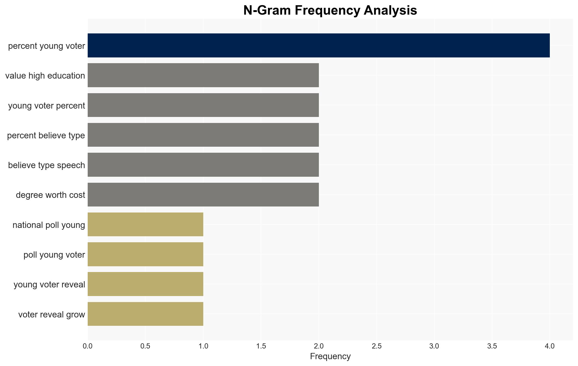 YAF Survey 3 in 10 Young Voters Say Violence Can Be Justified Doubts Grow on US Ideals and College Degree Value - Image 4