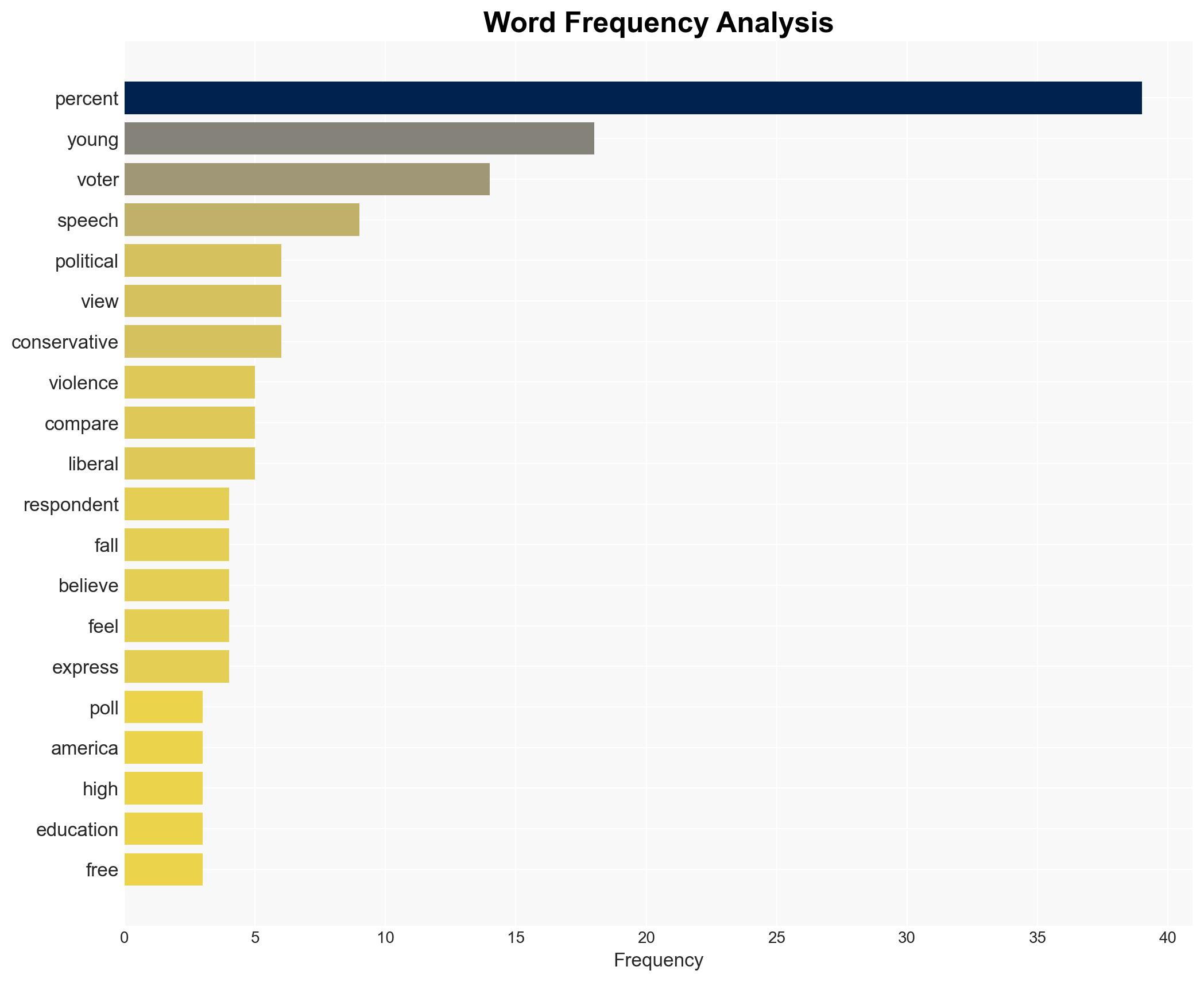 YAF Survey 3 in 10 Young Voters Say Violence Can Be Justified Doubts Grow on US Ideals and College Degree Value - Image 3