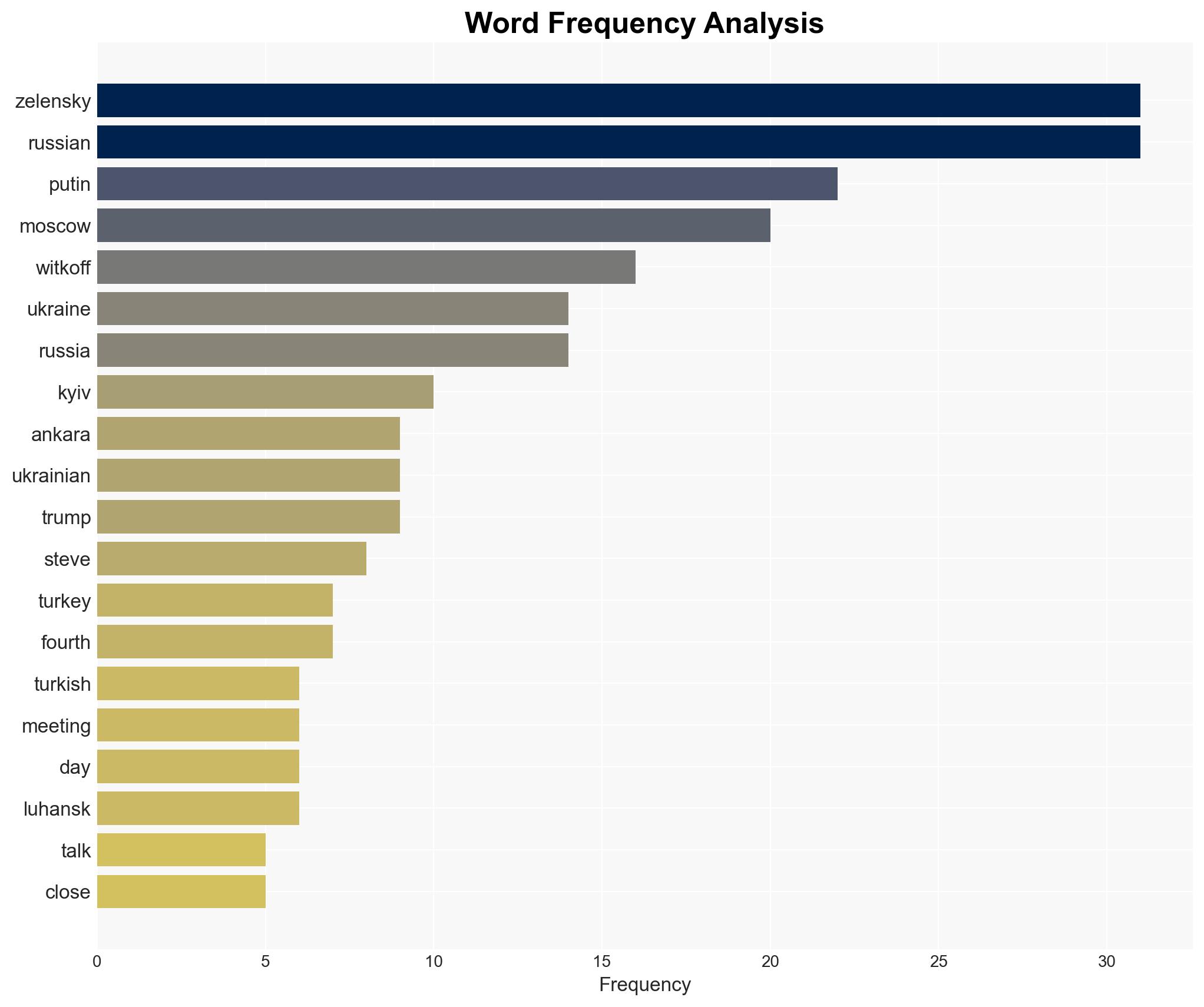 Zelensky to meet Trump envoy as Ukraine seeks to 'intensify' peace talks - BBC News - Image 3