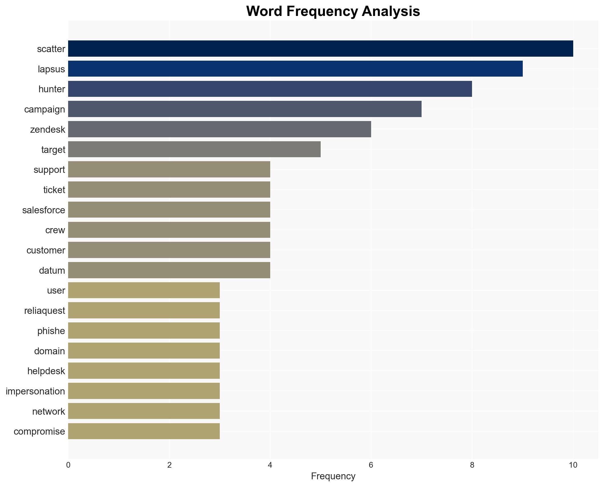 Zendesk users targeted as Scattered Lapsus Hunters spin up fake support sites - Image 3