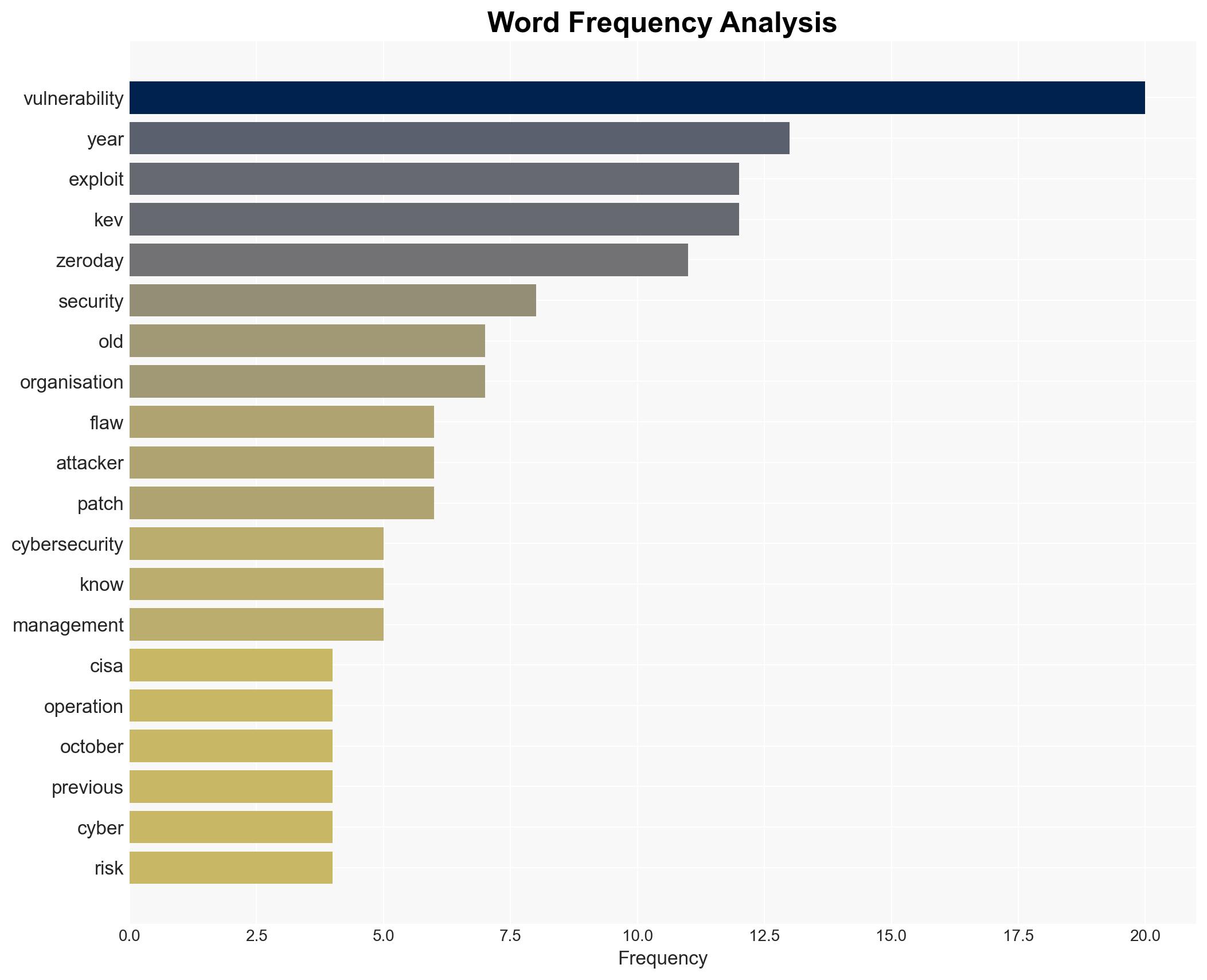 Zero Days might be scary but older known vulnerabilities are much more frightening - Techmonitor.ai - Image 3