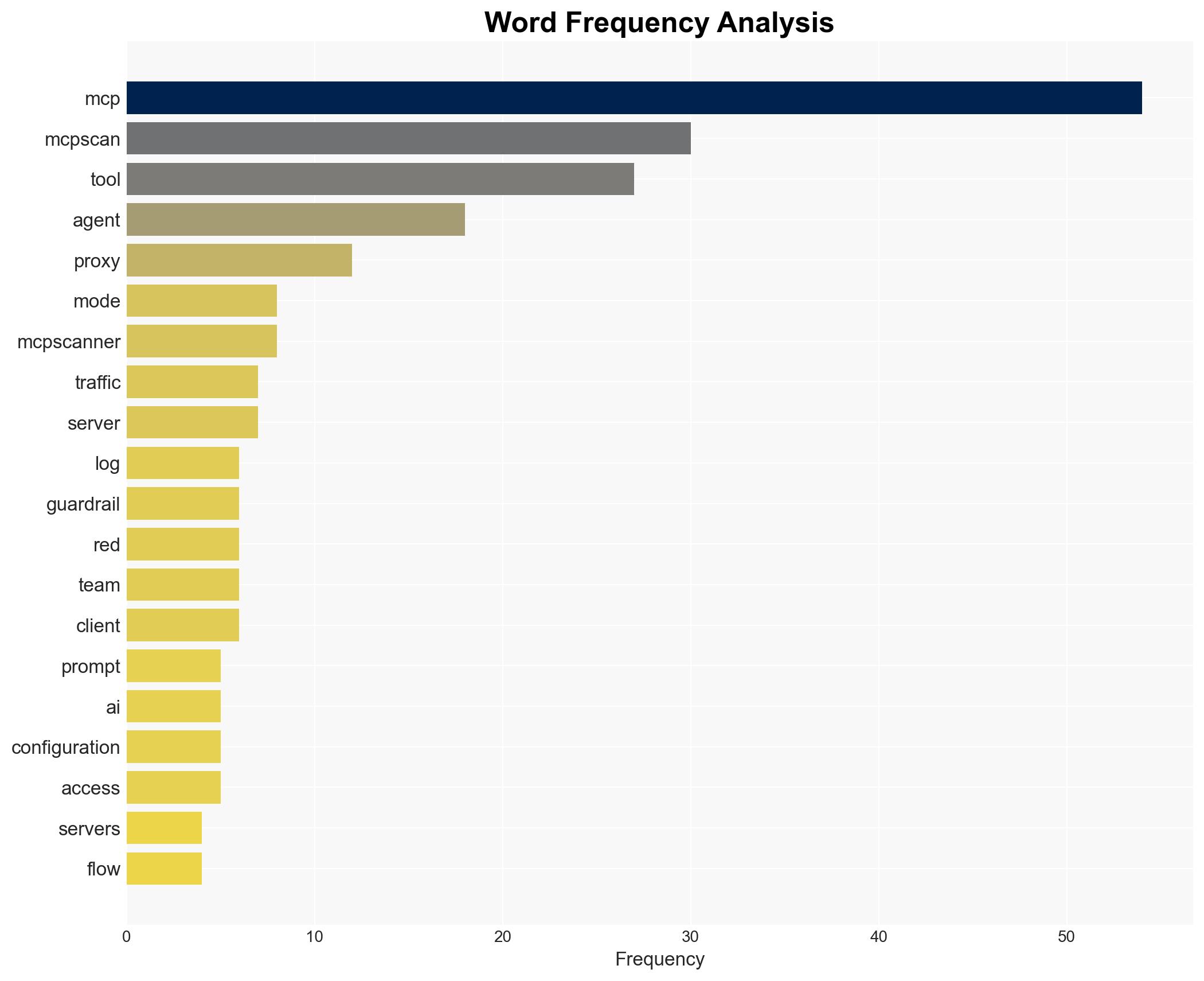 mcp-scan Real-Time Guardrail Monitoring and Dynamic Proxy for MCP Servers - Darknet.org.uk - Image 3