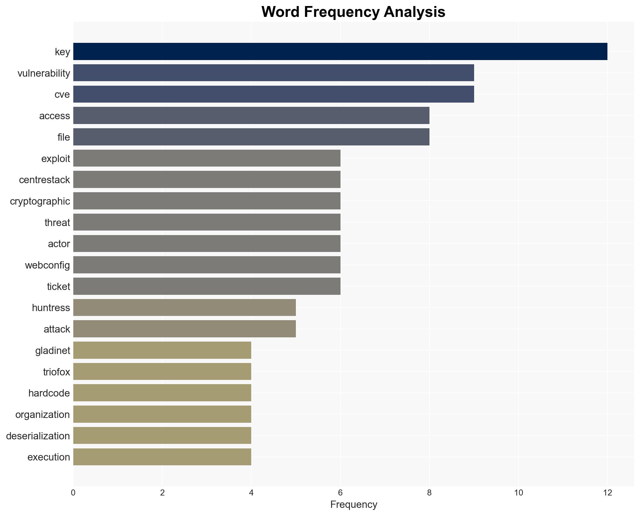 Active Attacks Exploit Gladinet's Hard-Coded Keys for Unauthorized Access and Code Execution - Image 3