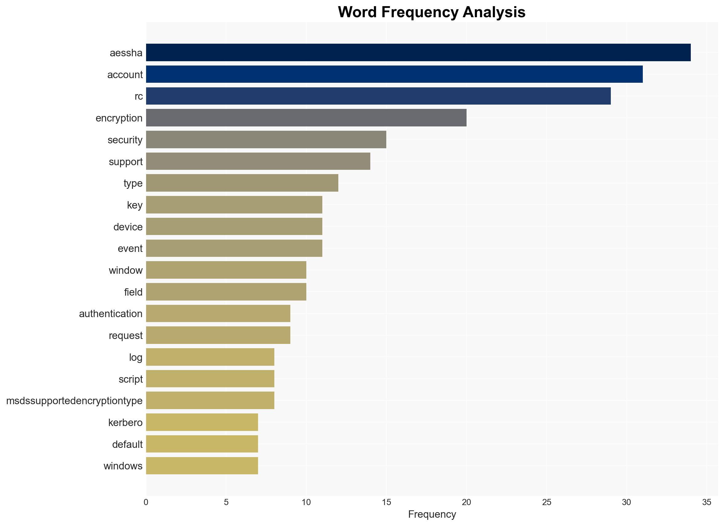 Beyond RC4 for Windows Authentication - Image 3
